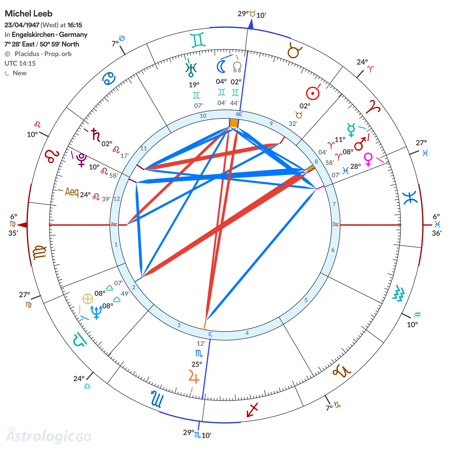 Chart wheel - Michel Leeb