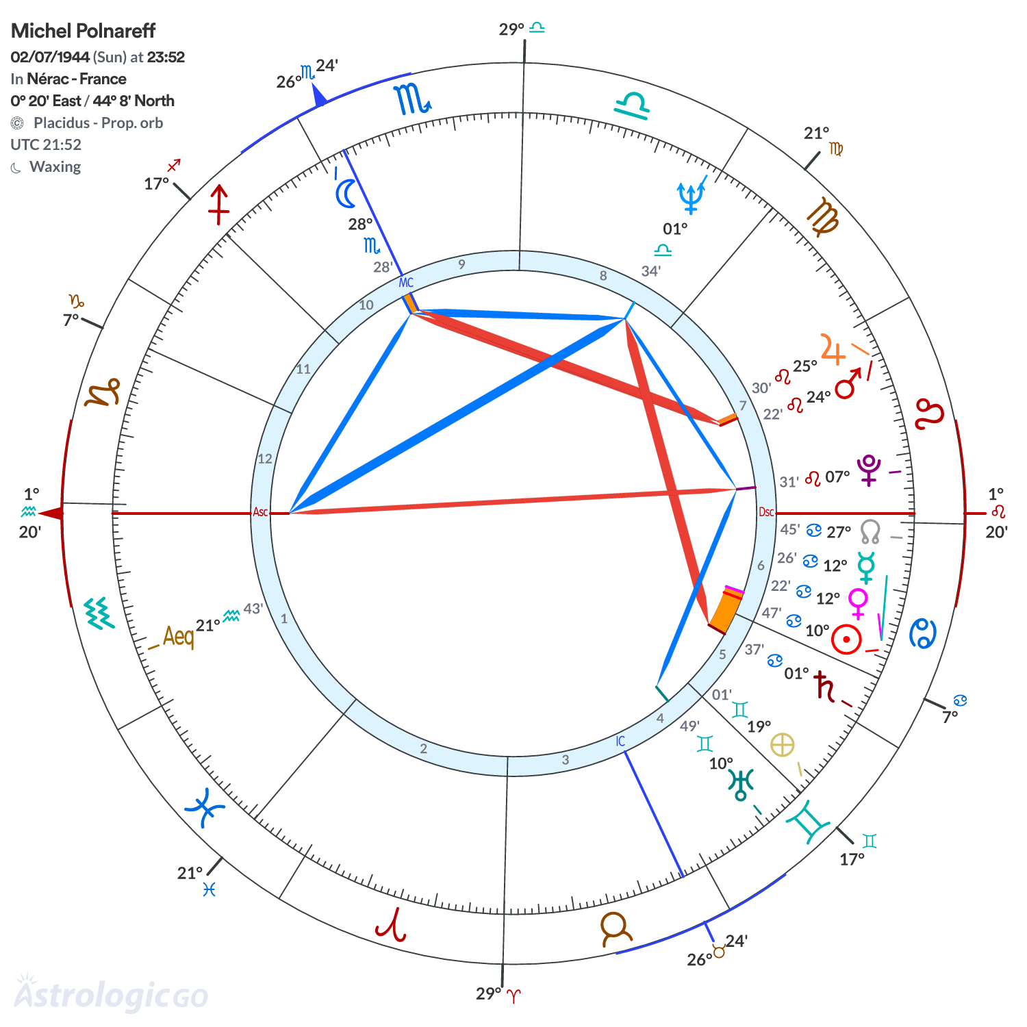 Chart wheel - Michel Polnareff