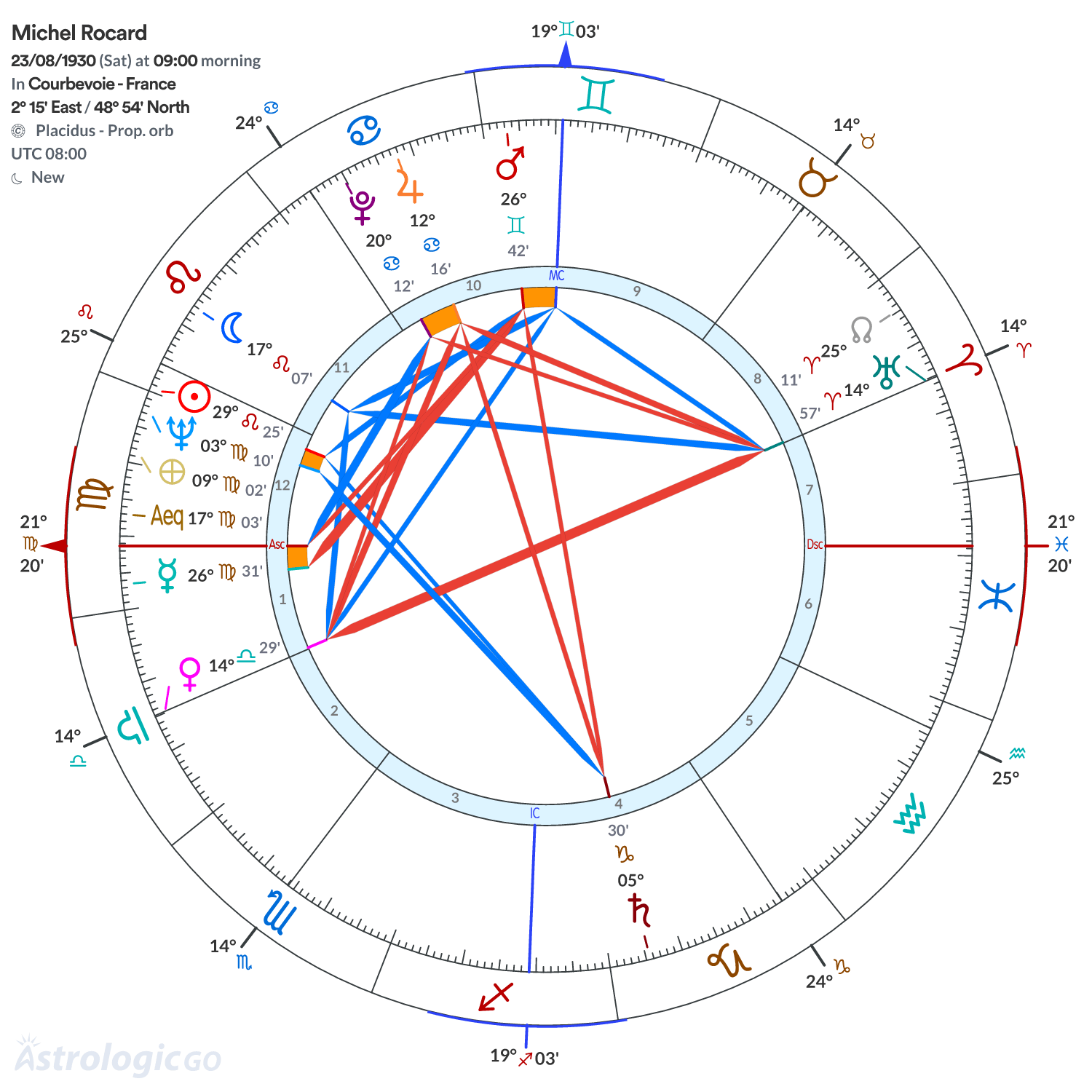 Chart wheel - Michel Rocard