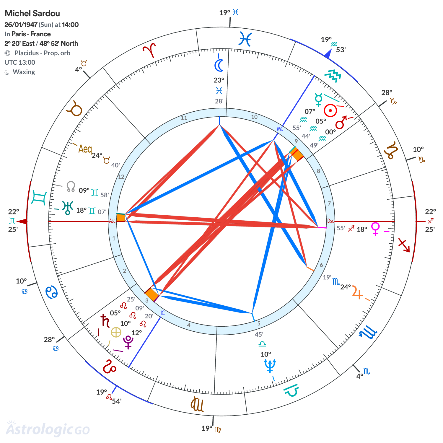 Chart wheel - Michel Sardou