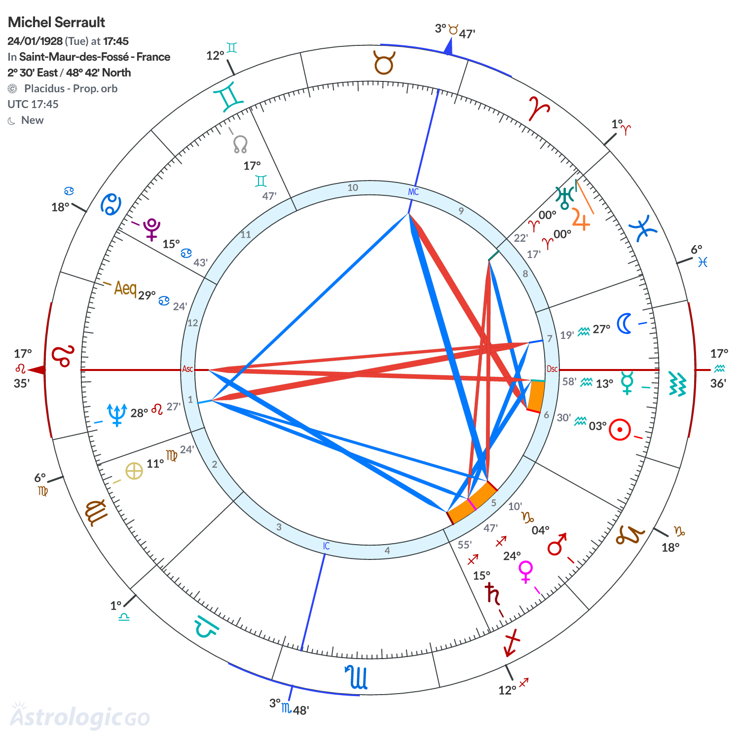 Chart wheel - Michel Serrault