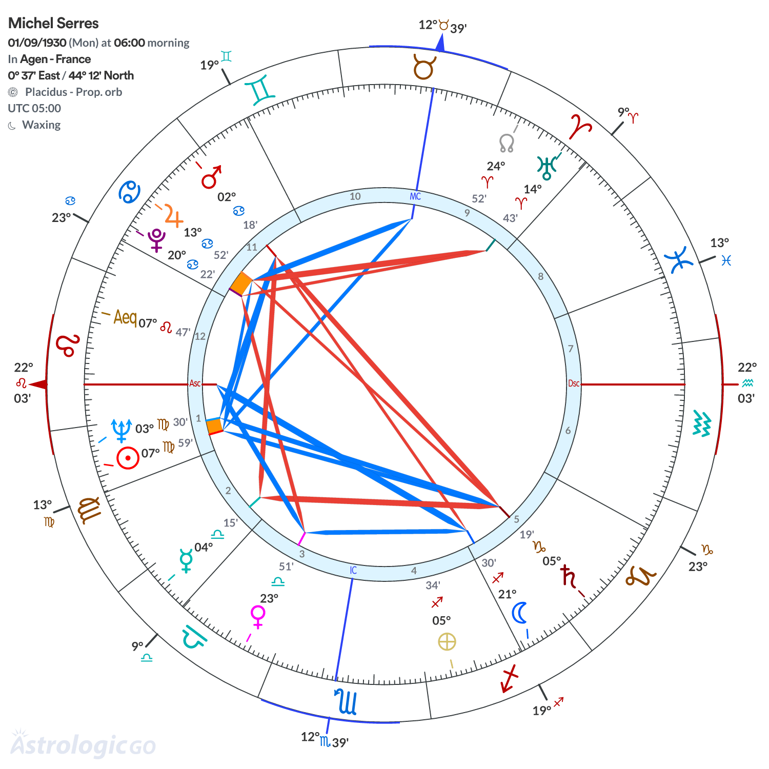 Chart wheel - Michel Serres