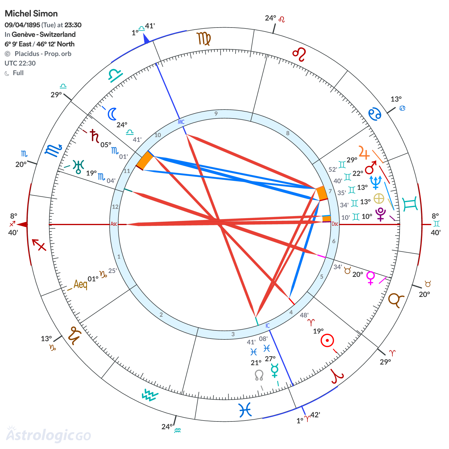 Chart wheel - Michel Simon