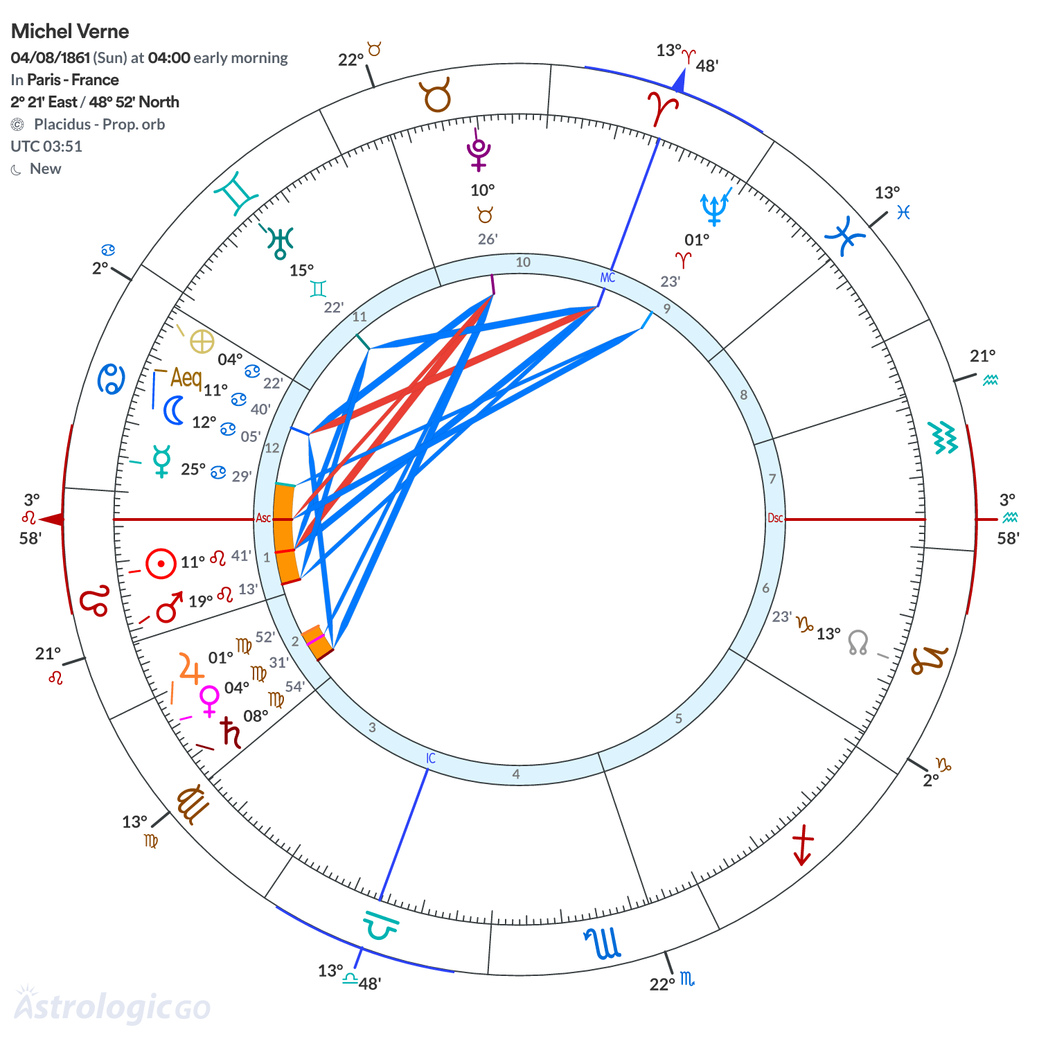 Chart wheel - Michel Verne