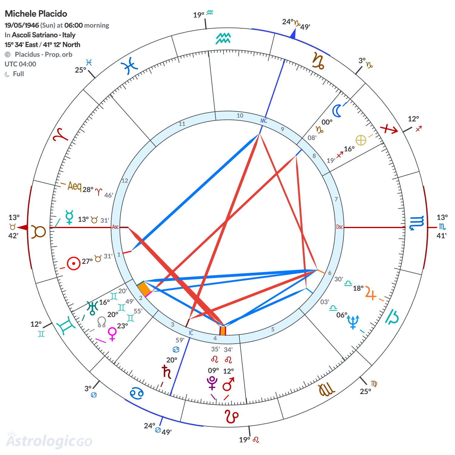 Chart wheel - Michele Placido