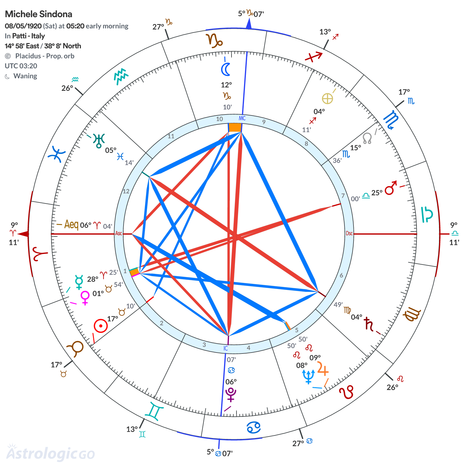 Chart wheel - Michele Sindona