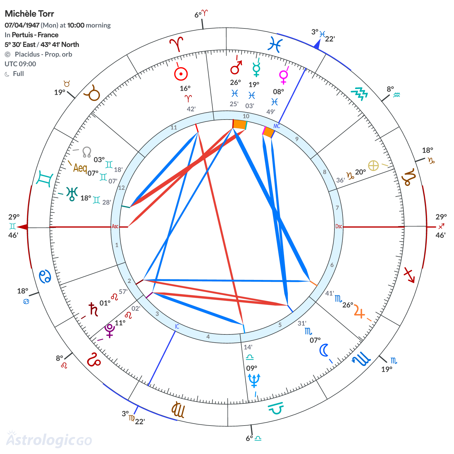 Chart wheel - Michèle Torr