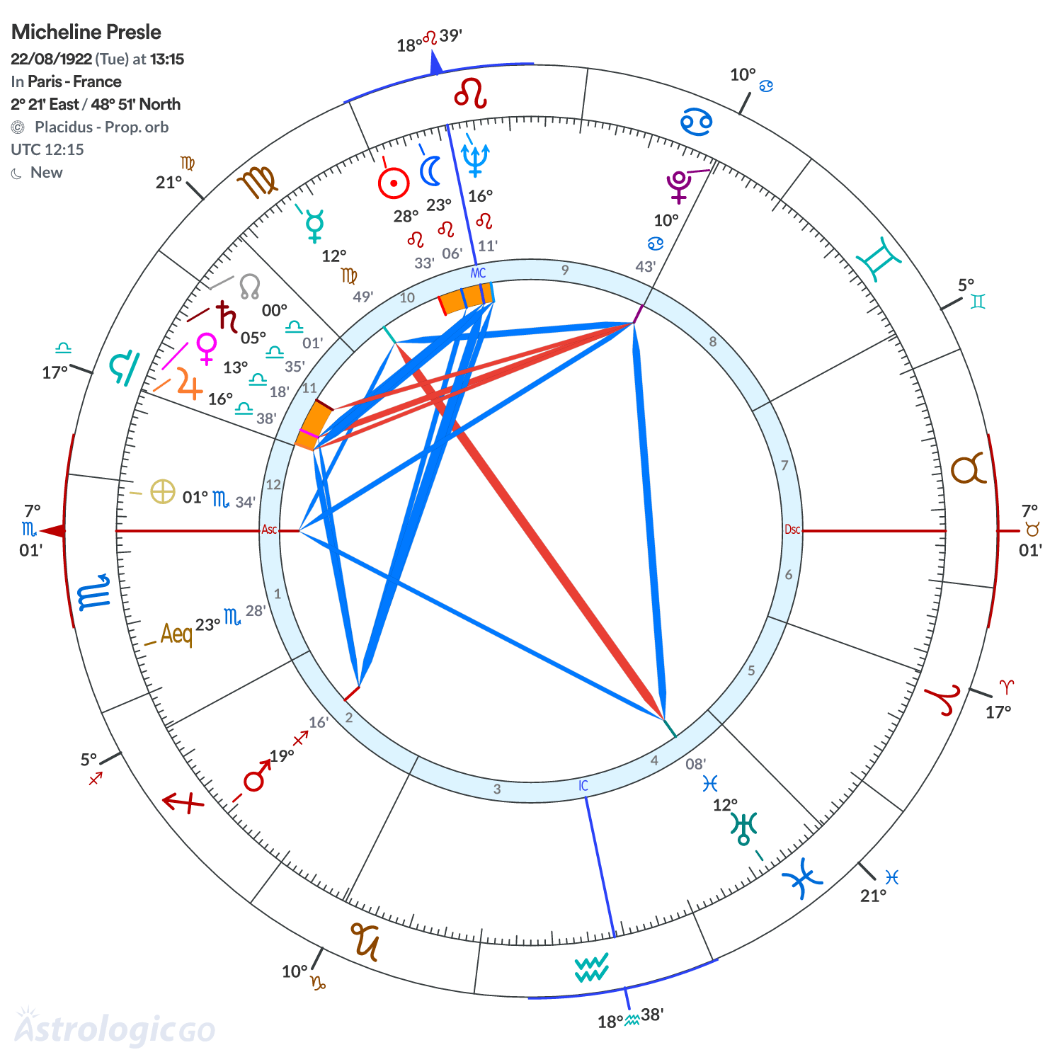 Chart wheel - Micheline Presle