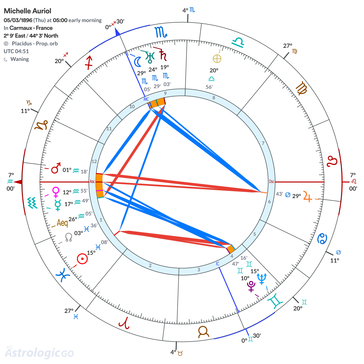 Chart wheel - Michelle Auriol