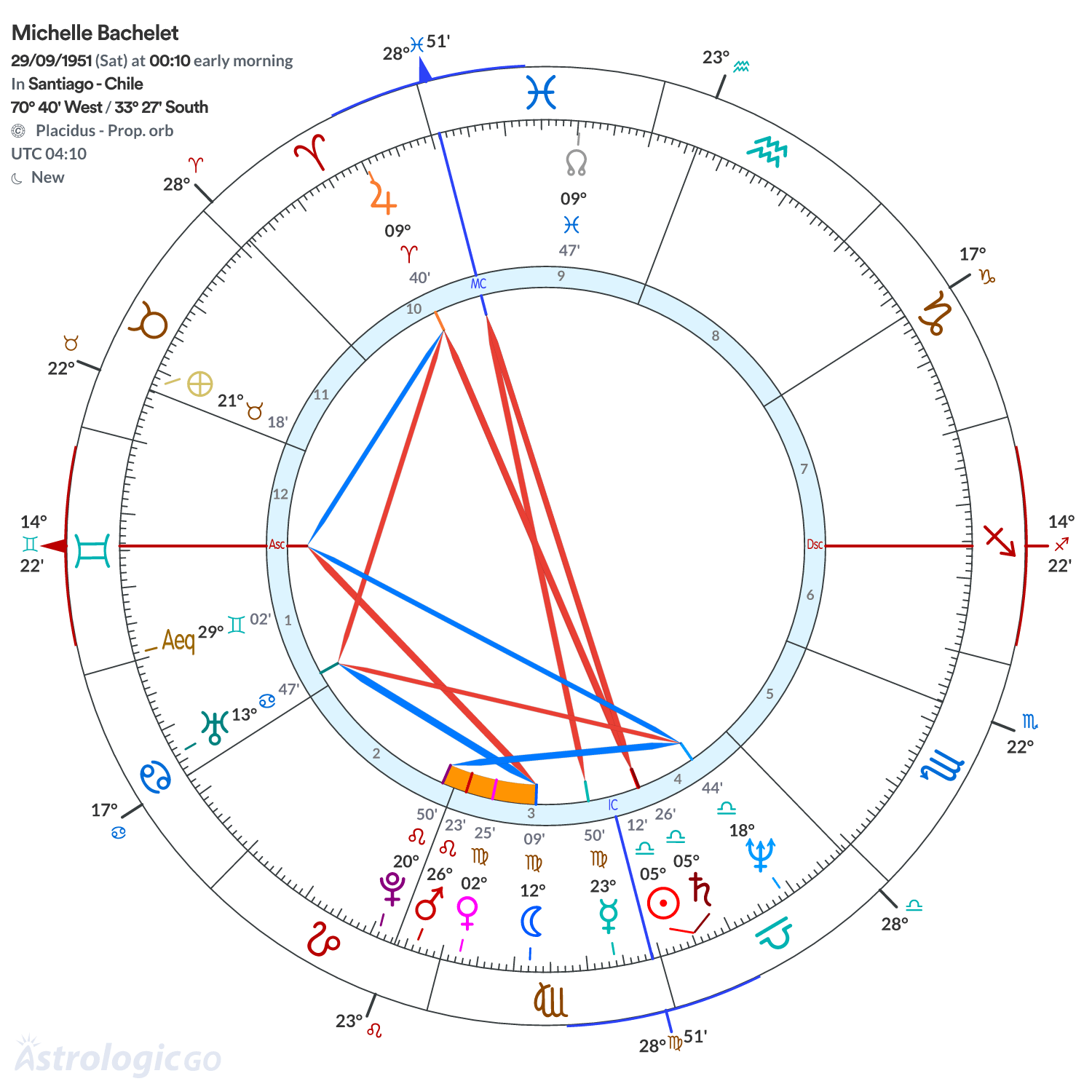 Chart wheel - Michelle Bachelet