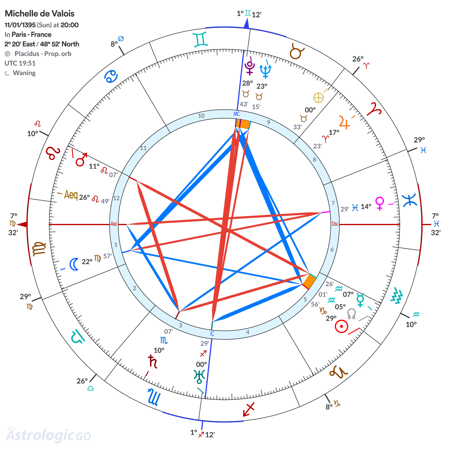 Chart wheel - Michelle de Valois