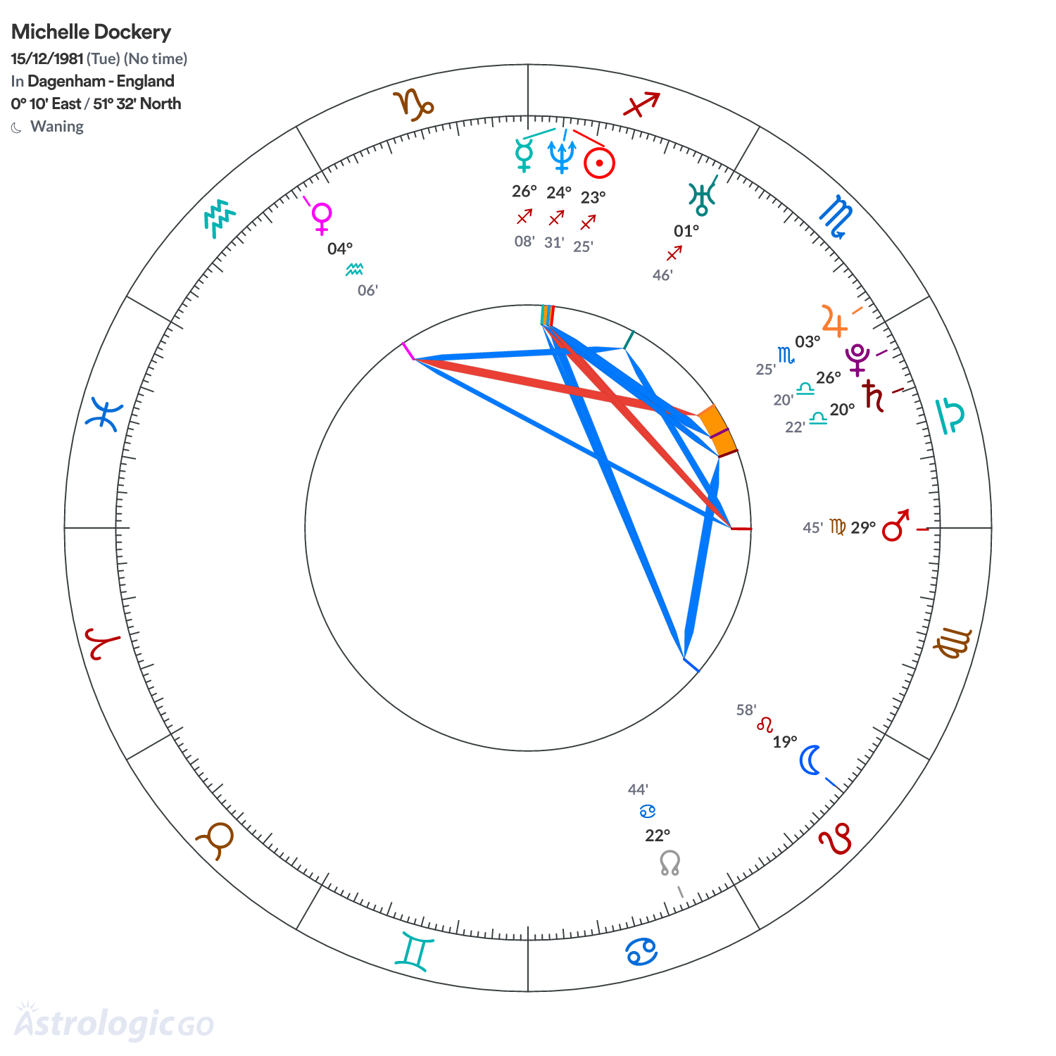 Chart wheel - Michelle Dockery