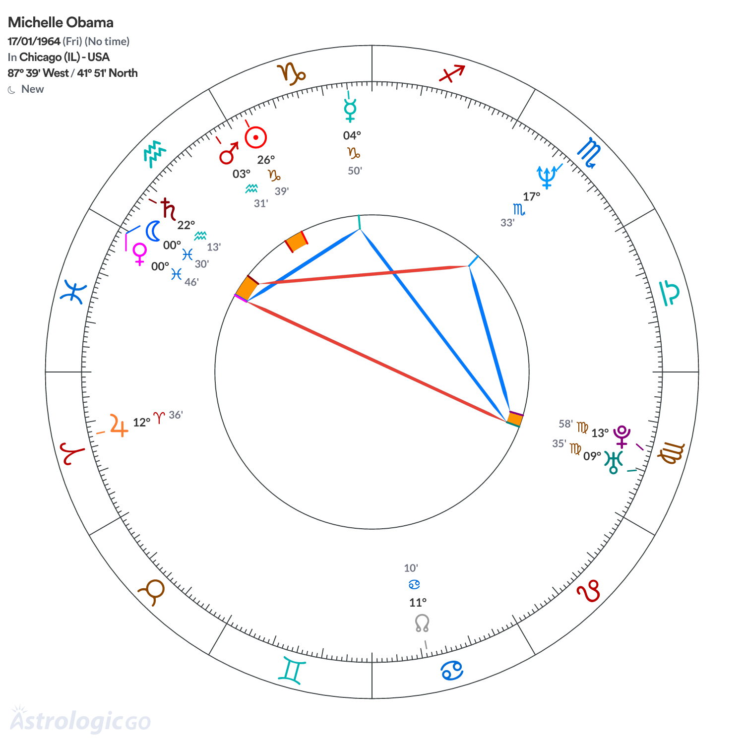 Chart wheel - Michelle Obama