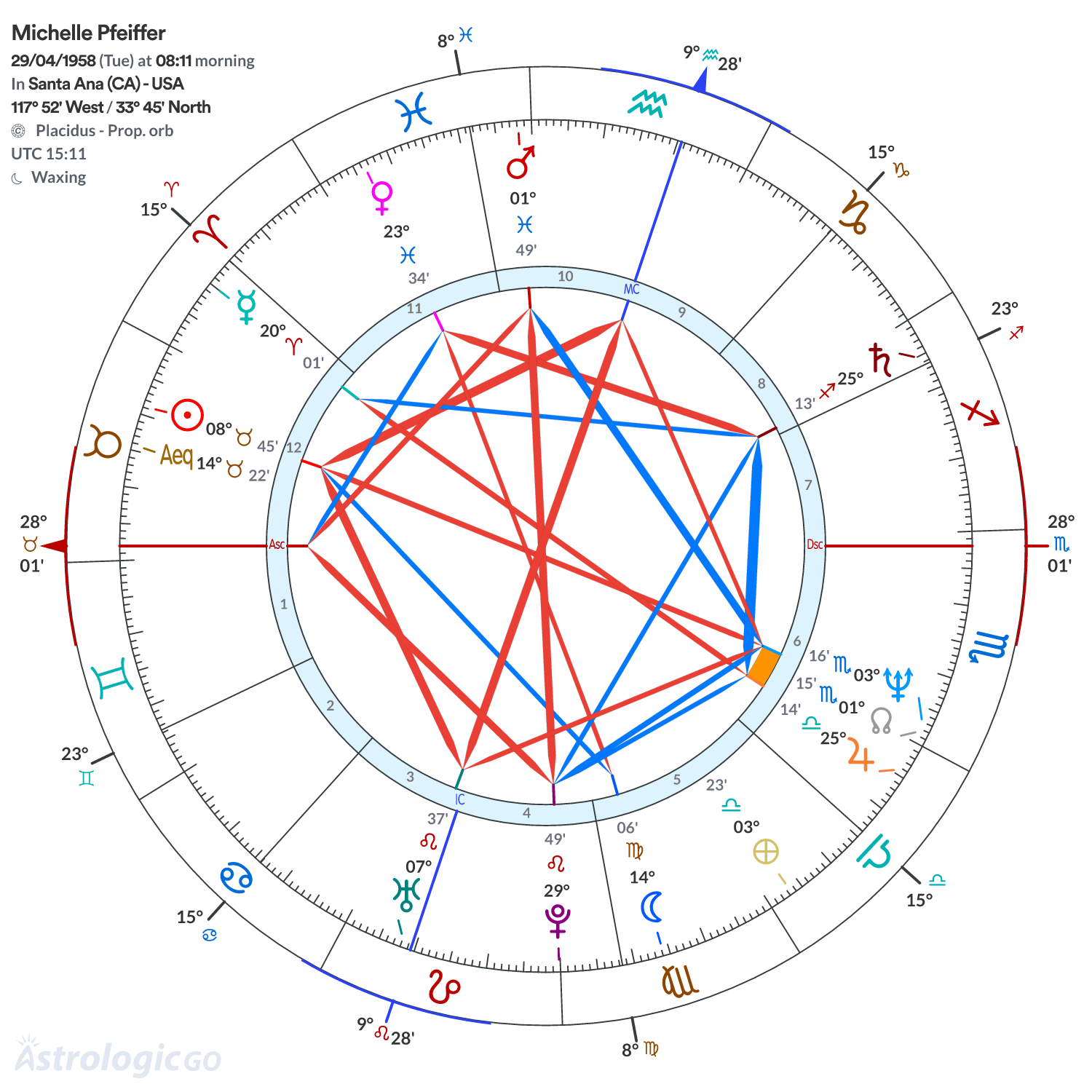 Chart wheel - Michelle Pfeiffer