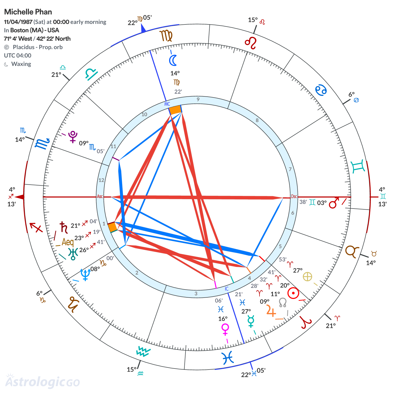 Chart wheel - Michelle Phan