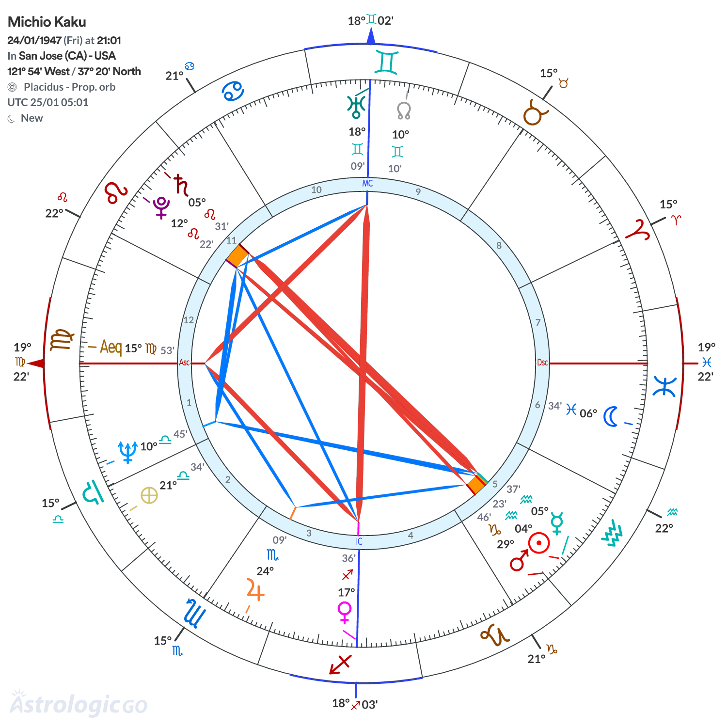 Chart wheel - Michio Kaku
