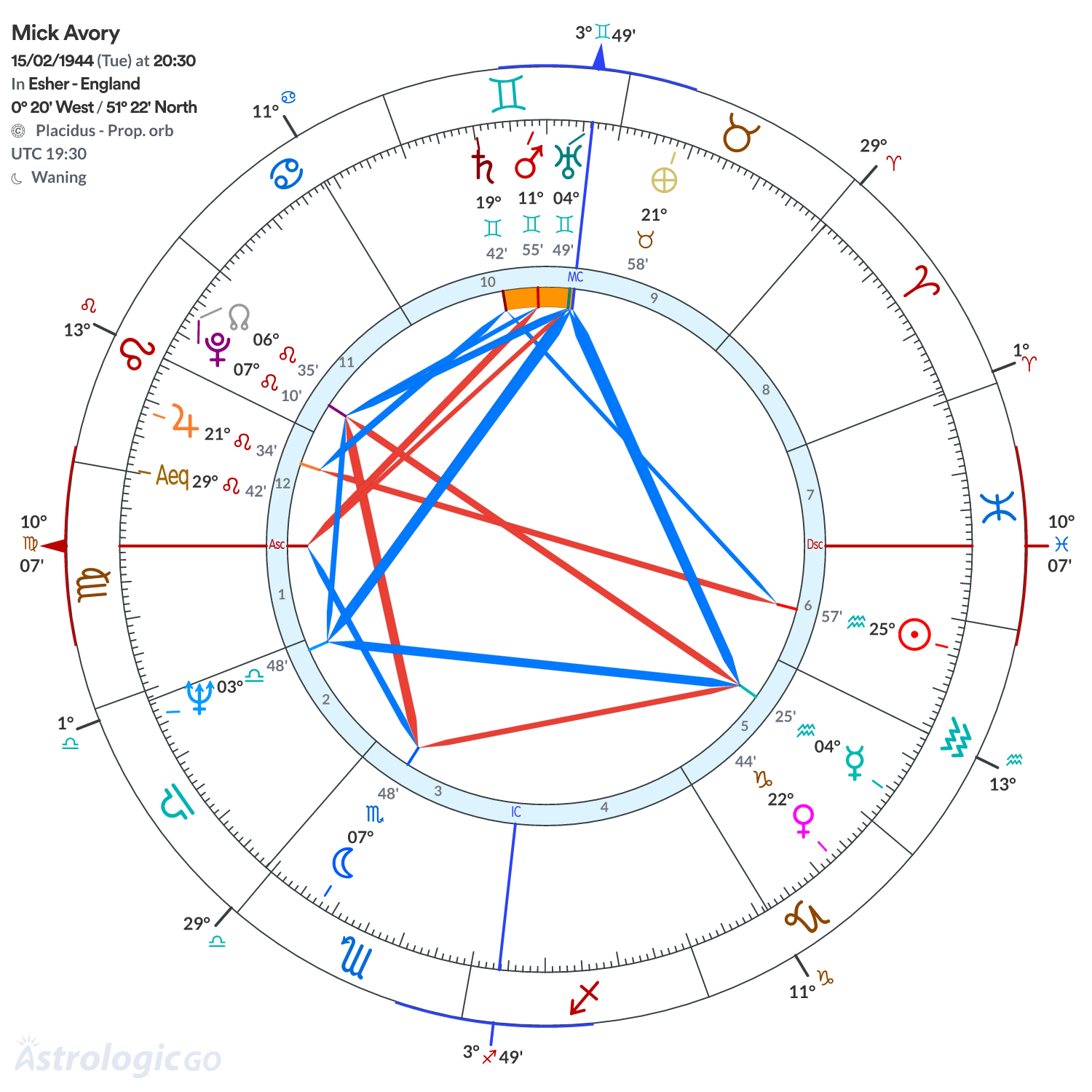 Chart wheel - Mick Avory