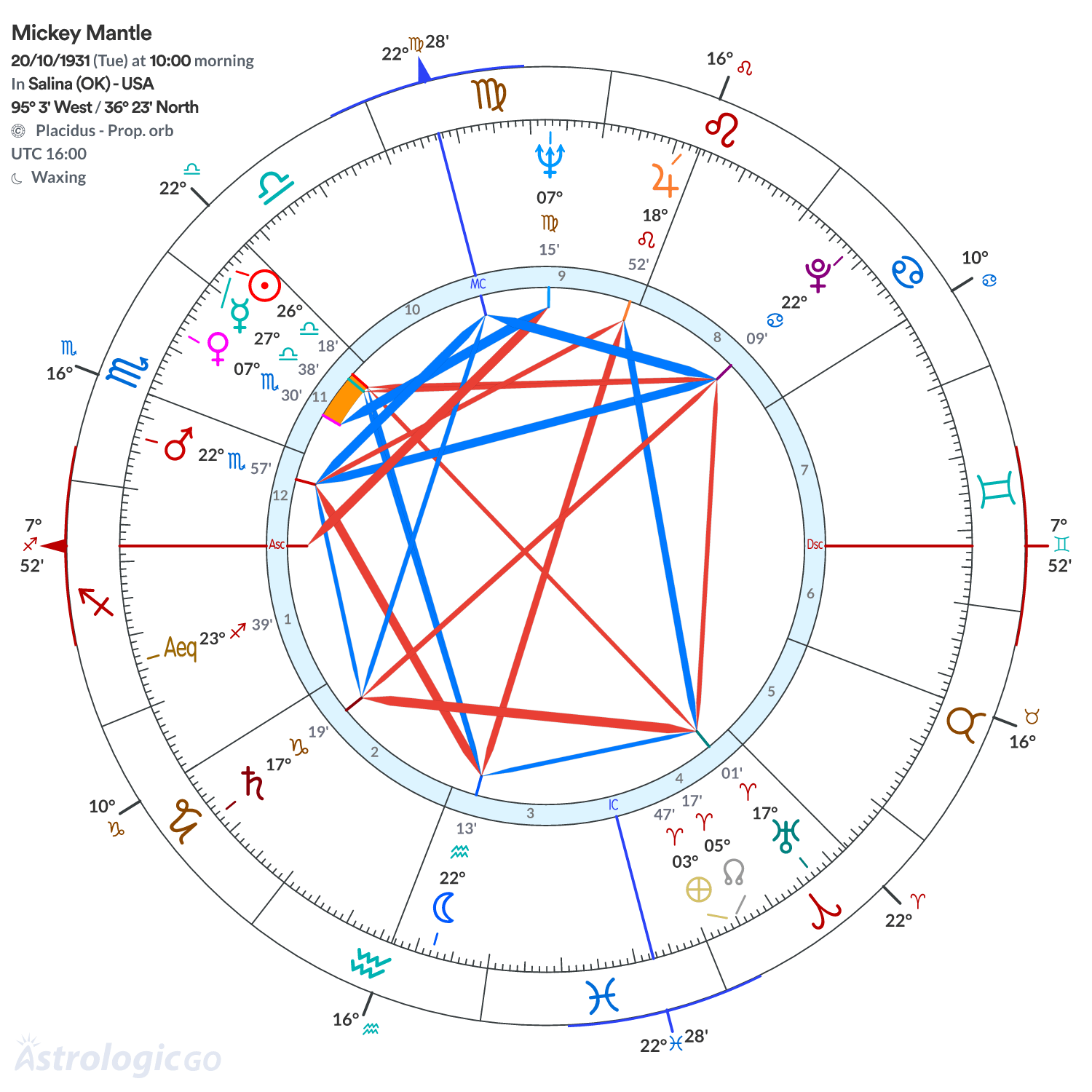 Chart wheel - Mickey Mantle