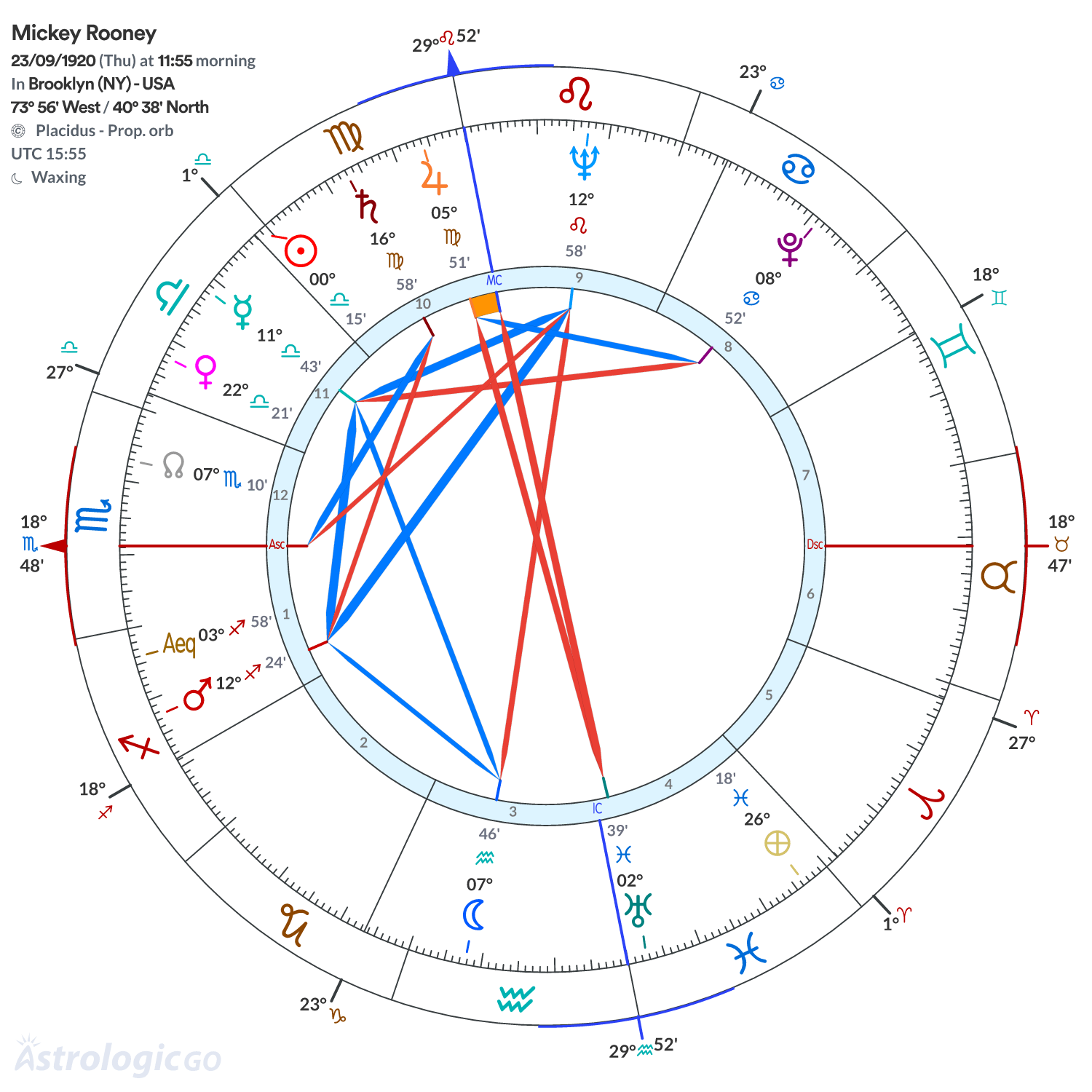 Chart wheel - Mickey Rooney