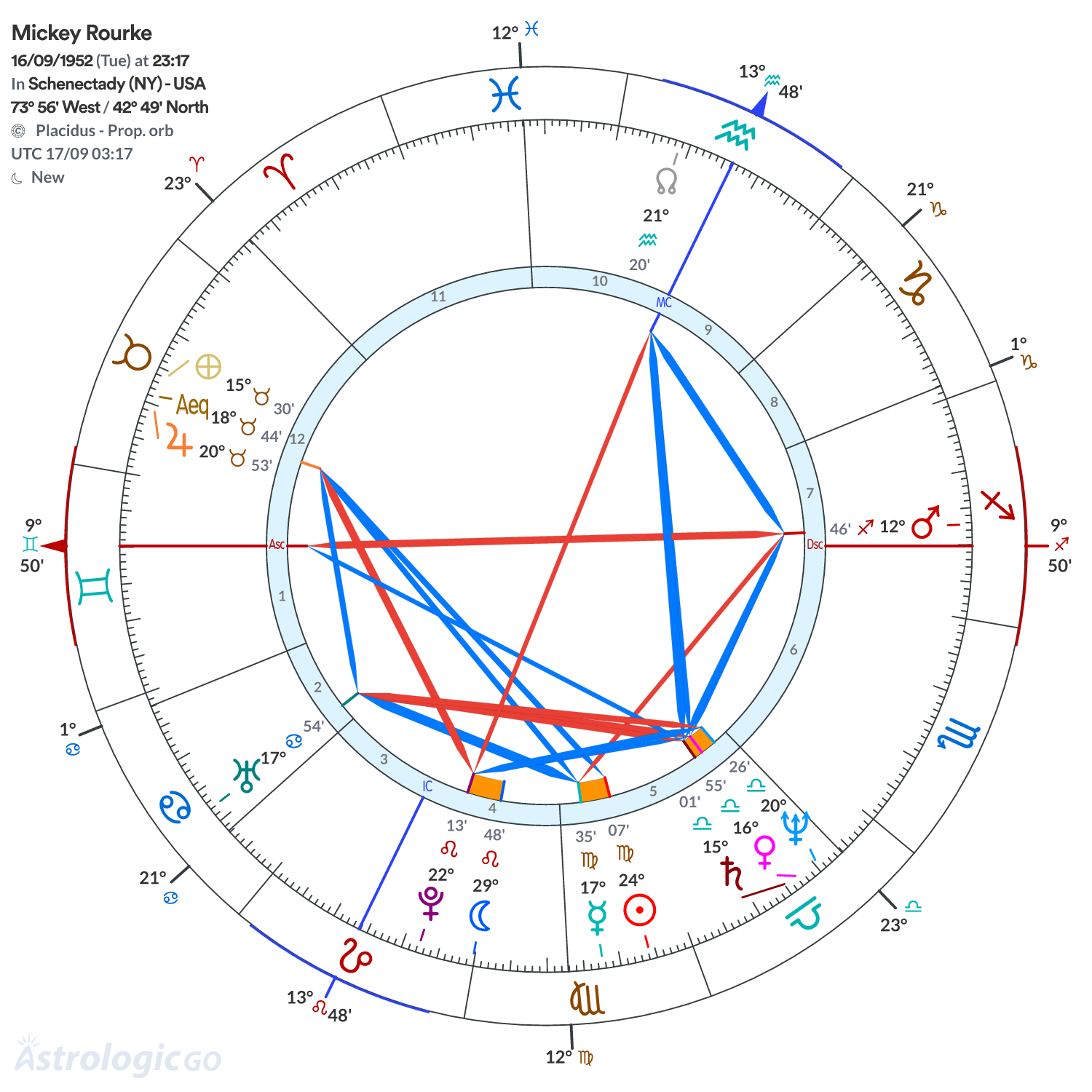 Chart wheel - Mickey Rourke