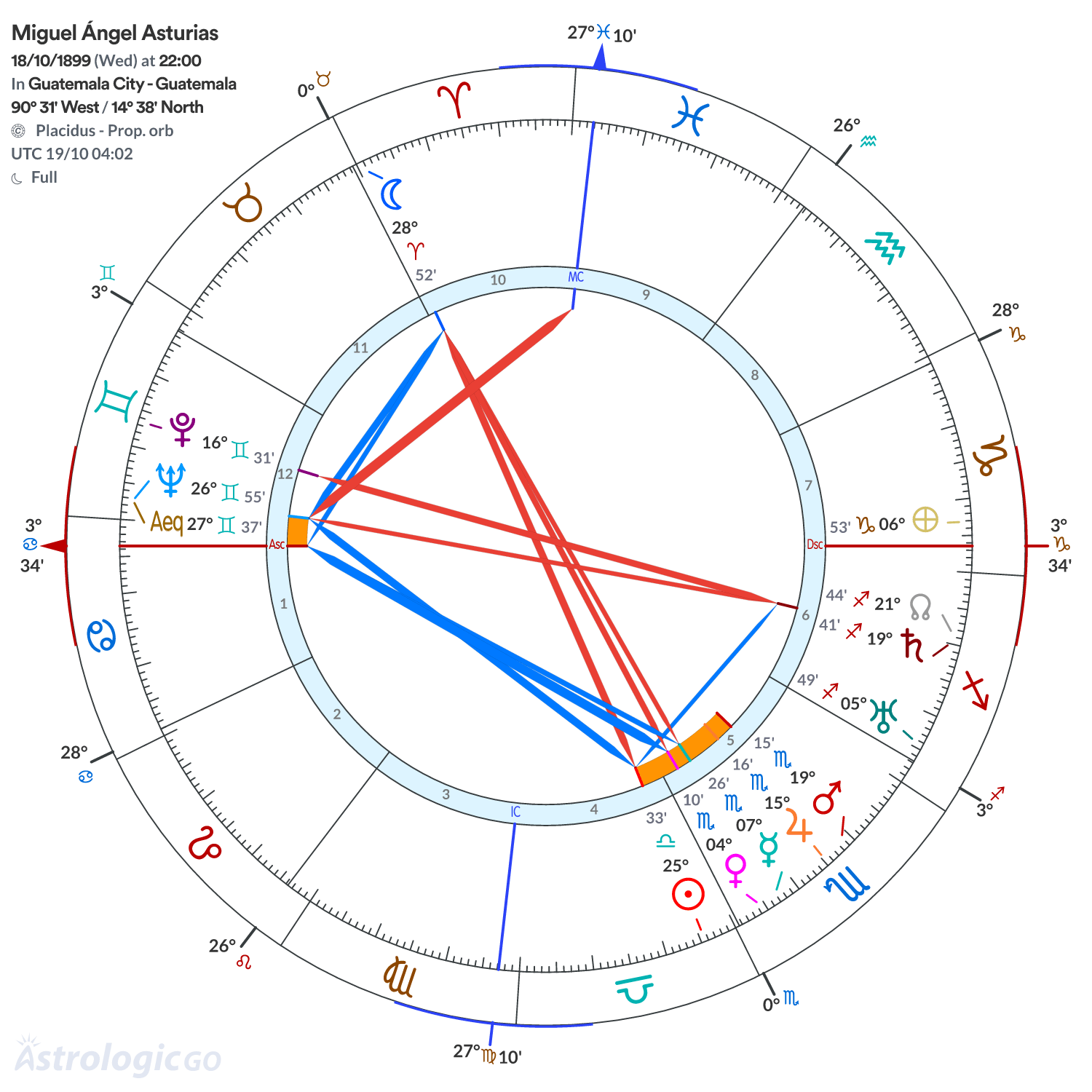 Chart wheel - Miguel Ángel Asturias