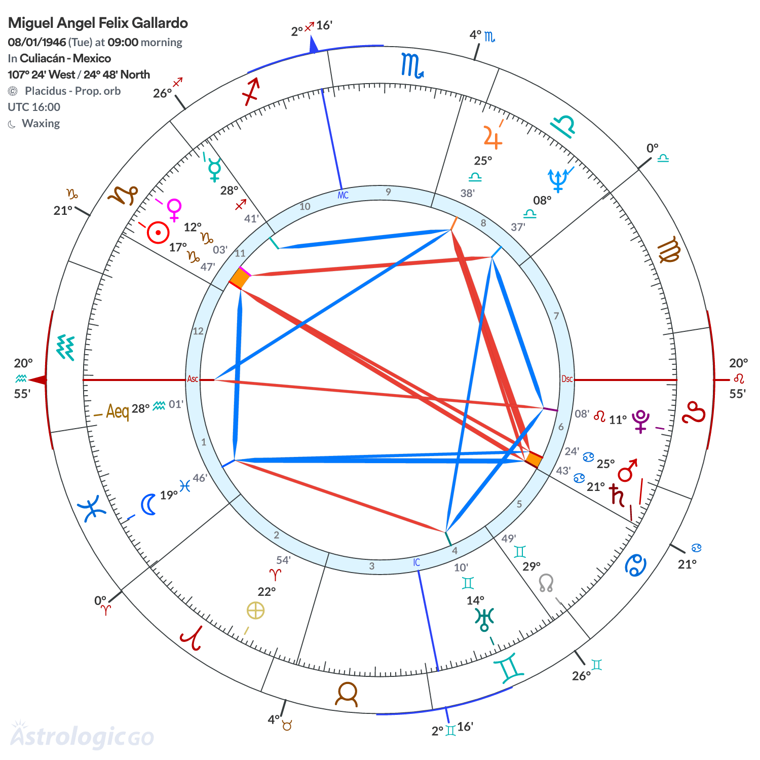Chart wheel - Miguel Angel Felix Gallardo