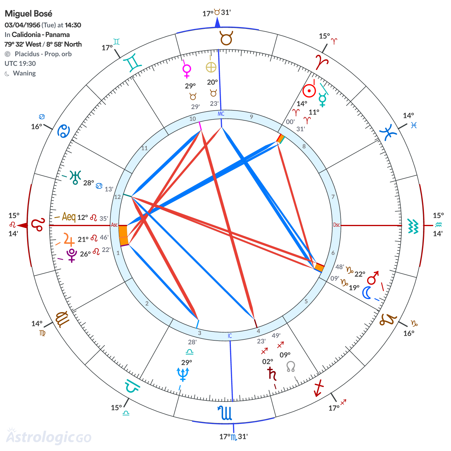 Chart wheel - Miguel Bosé