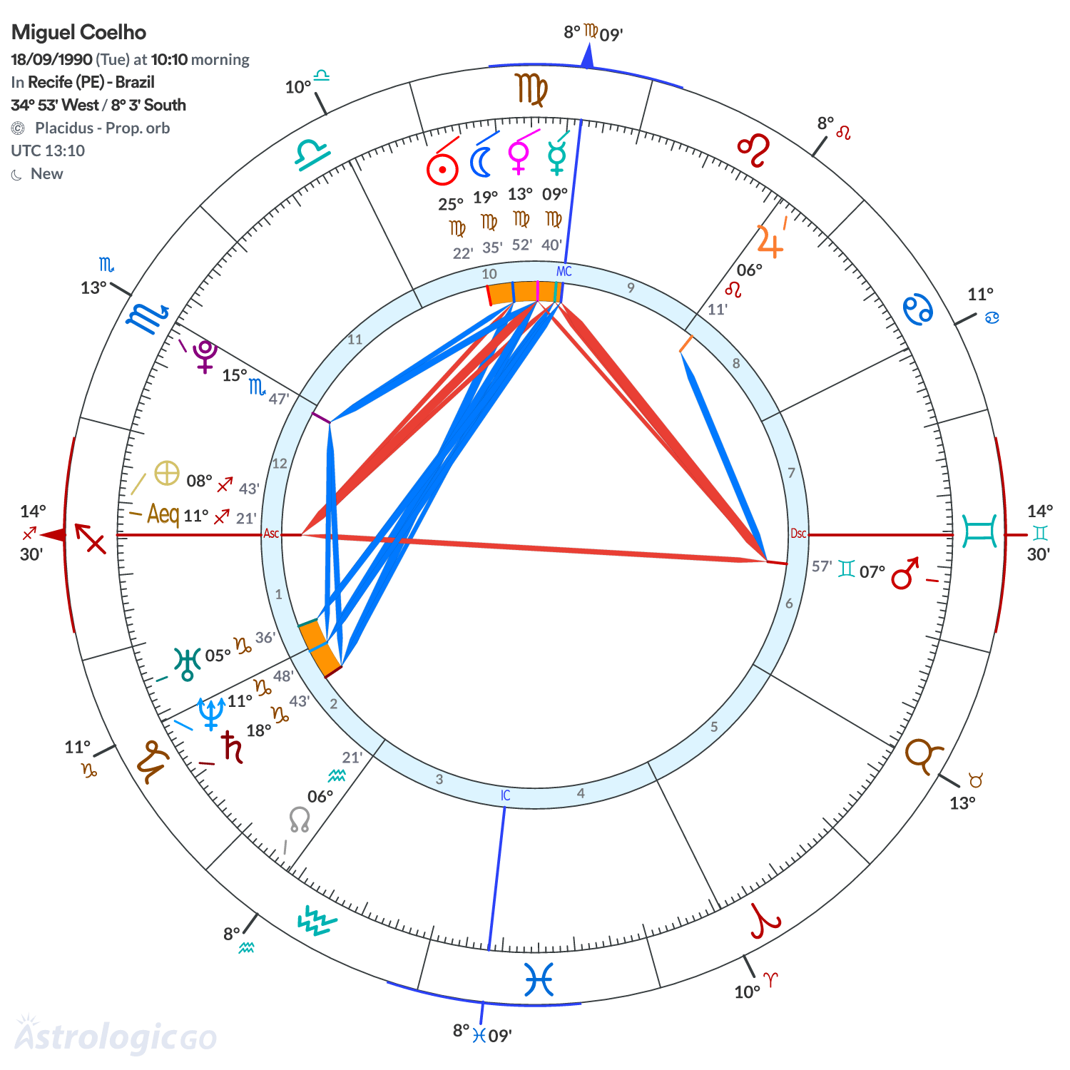 Chart wheel - Miguel Coelho