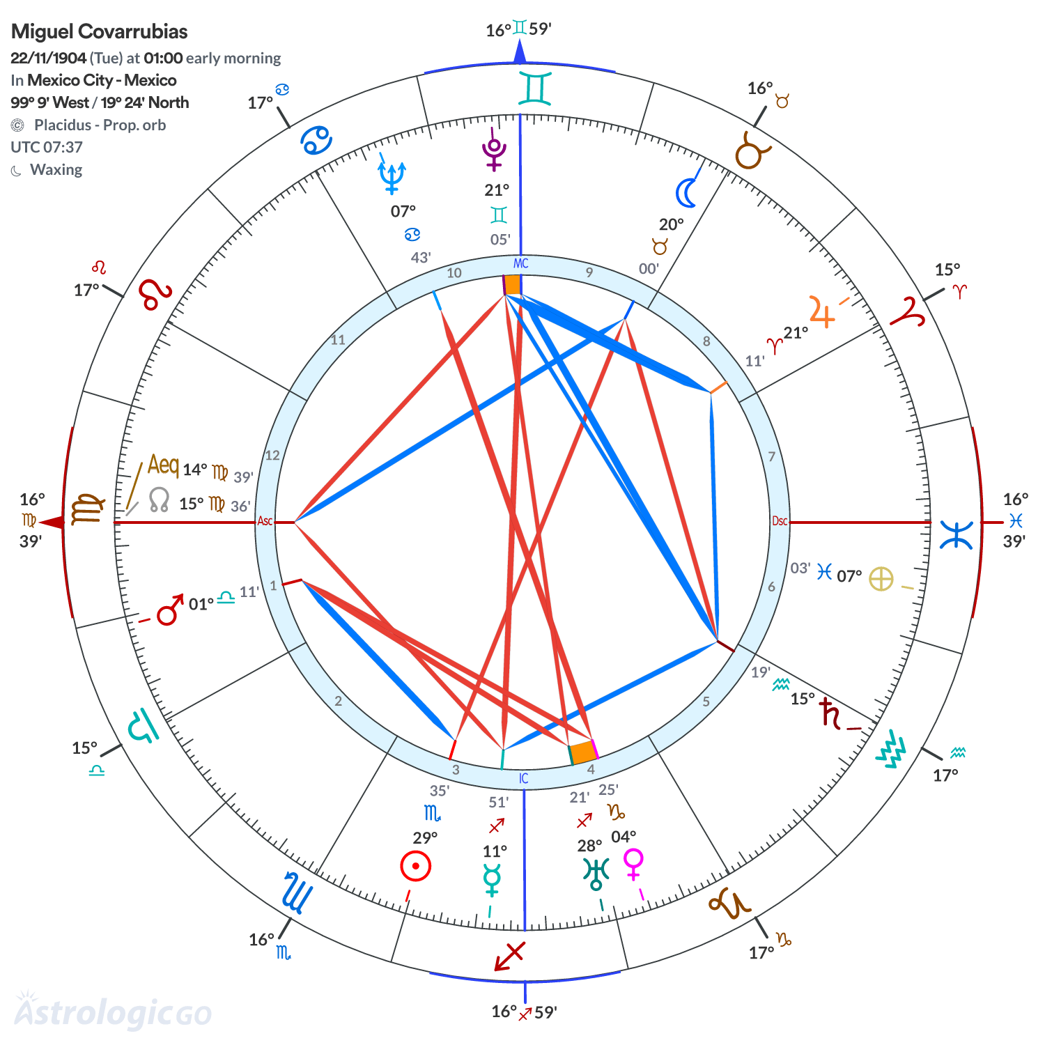 Chart wheel - Miguel Covarrubias