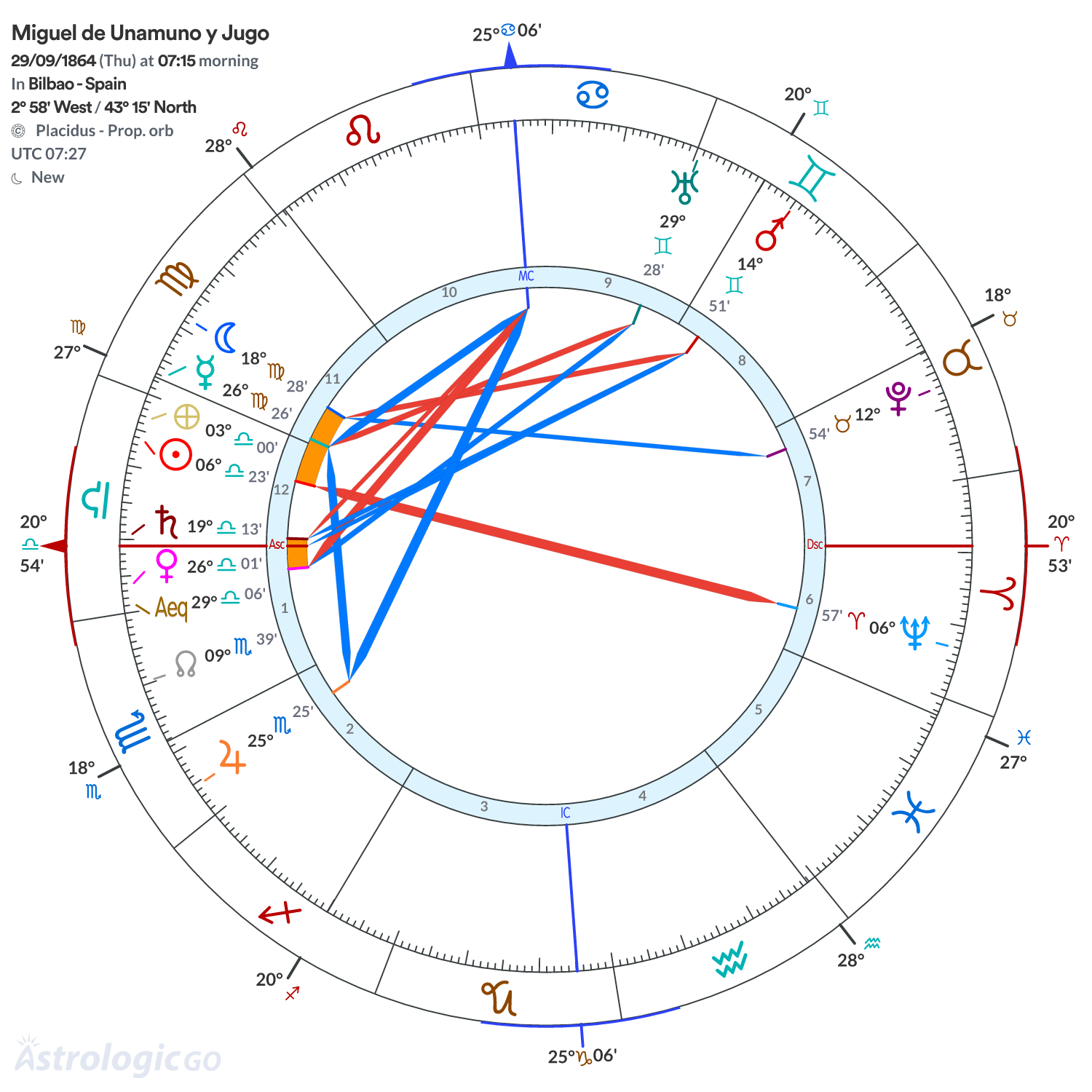 Chart wheel - Miguel de Unamuno y Jugo