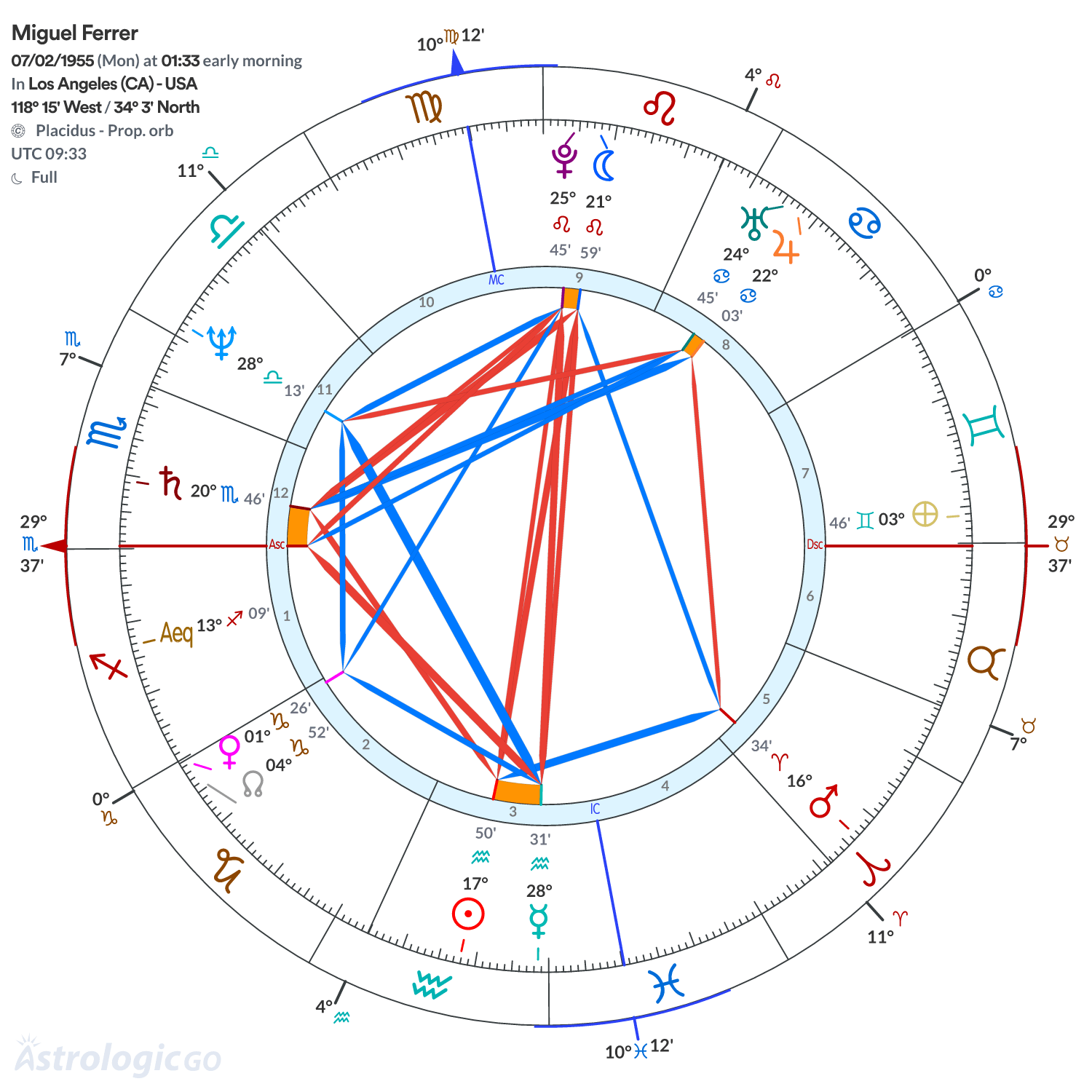 Chart wheel - Miguel Ferrer