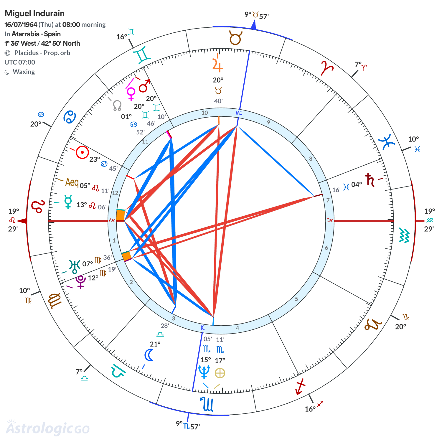 Chart wheel - Miguel Indurain