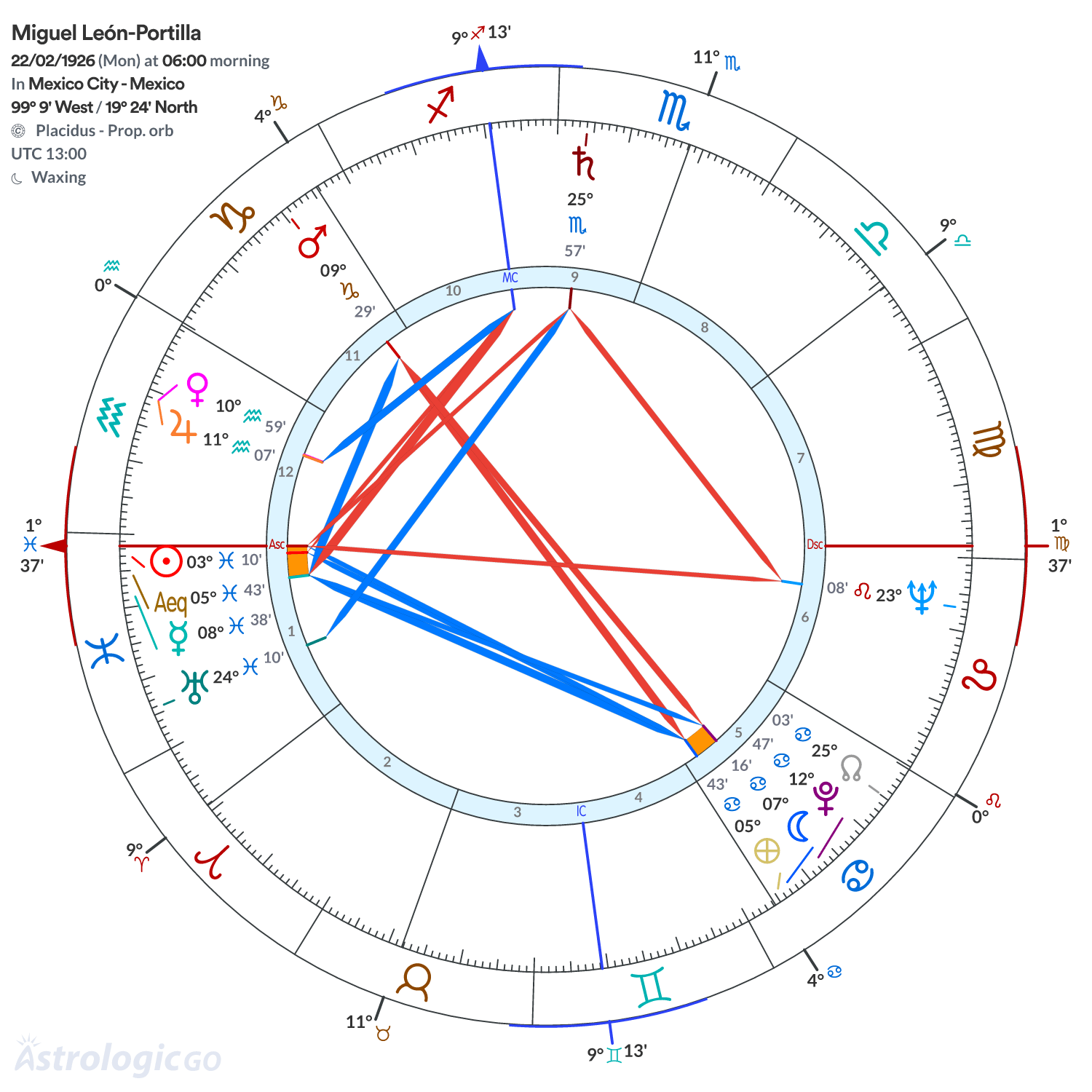 Chart wheel - Miguel León-Portilla