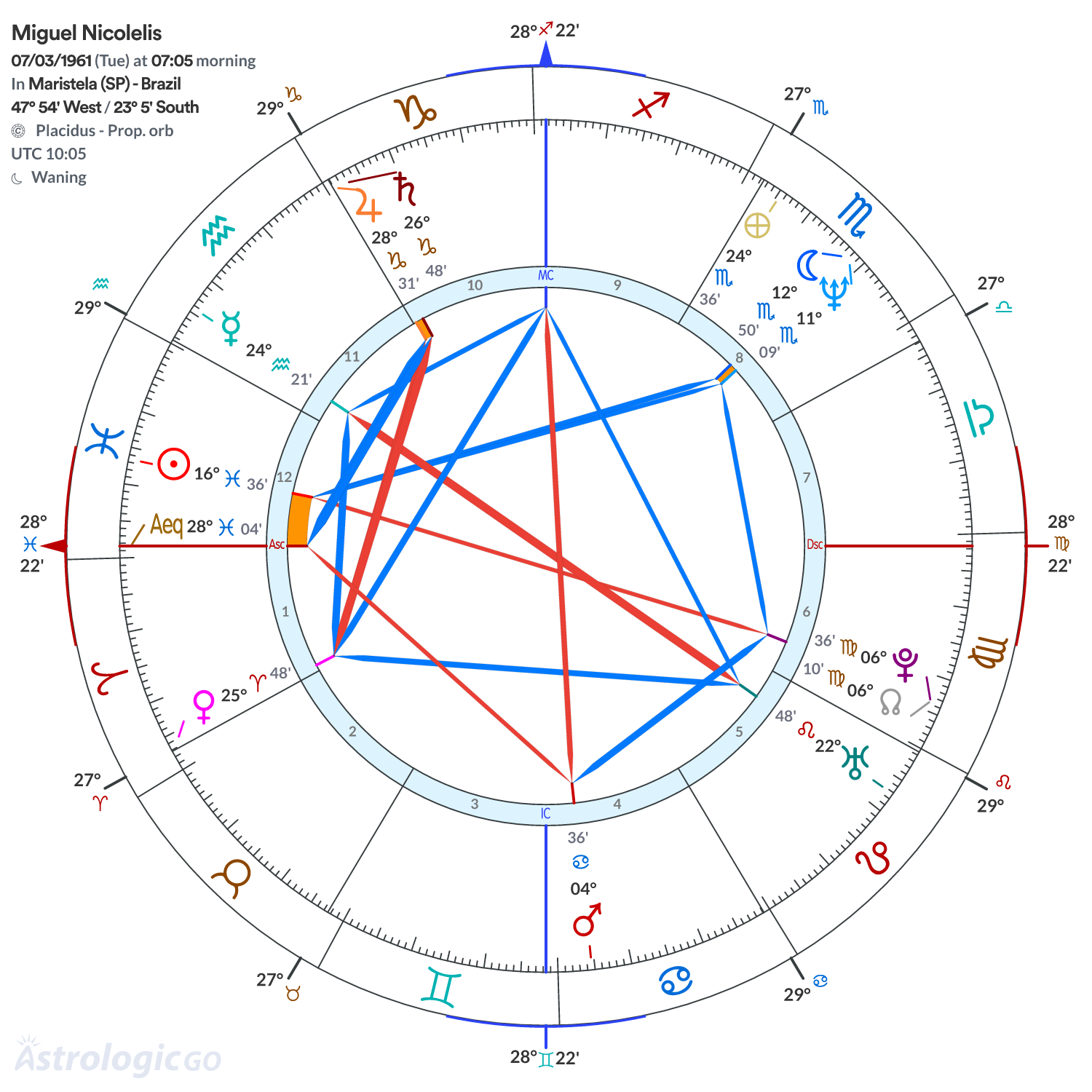 Chart wheel - Miguel Nicolelis