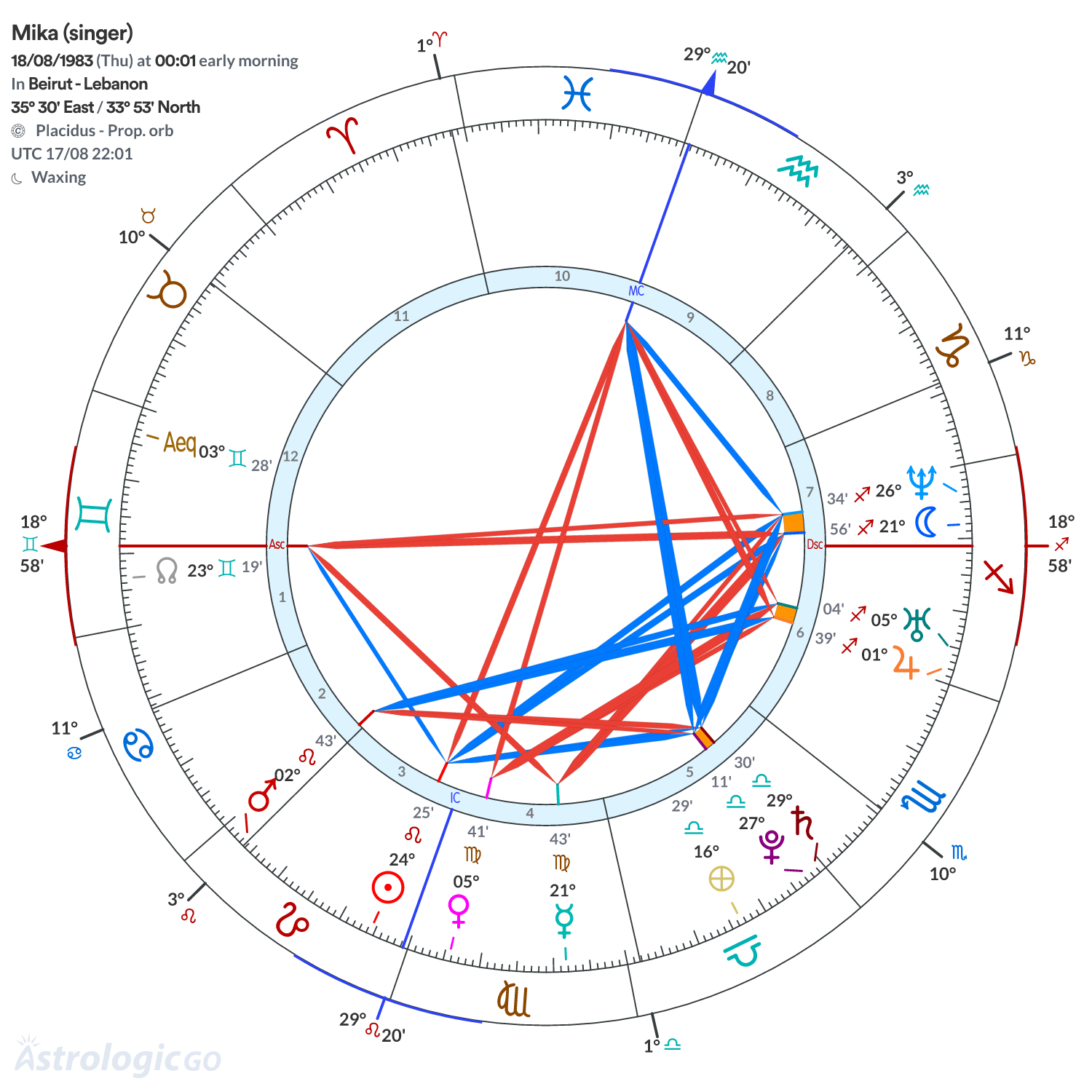Chart wheel - Mika (singer)