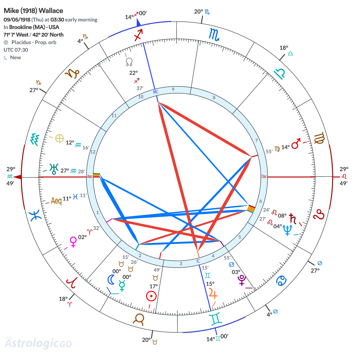 Chart wheel - Mike (1918) Wallace