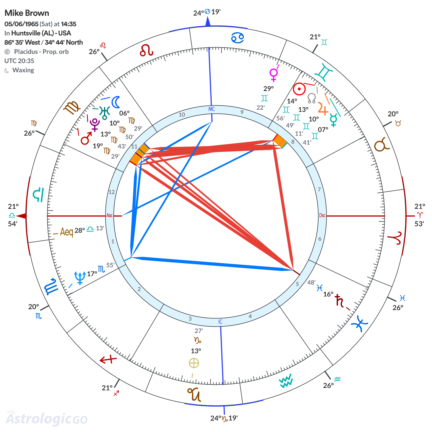 Chart wheel - Mike Brown