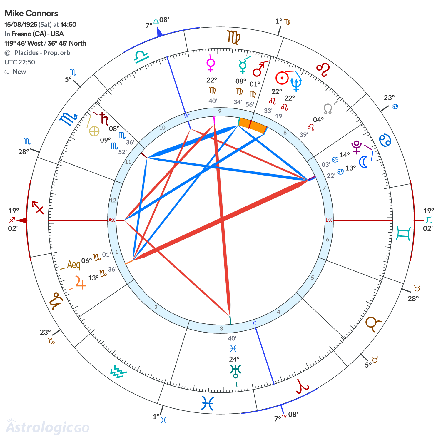 Chart wheel - Mike Connors