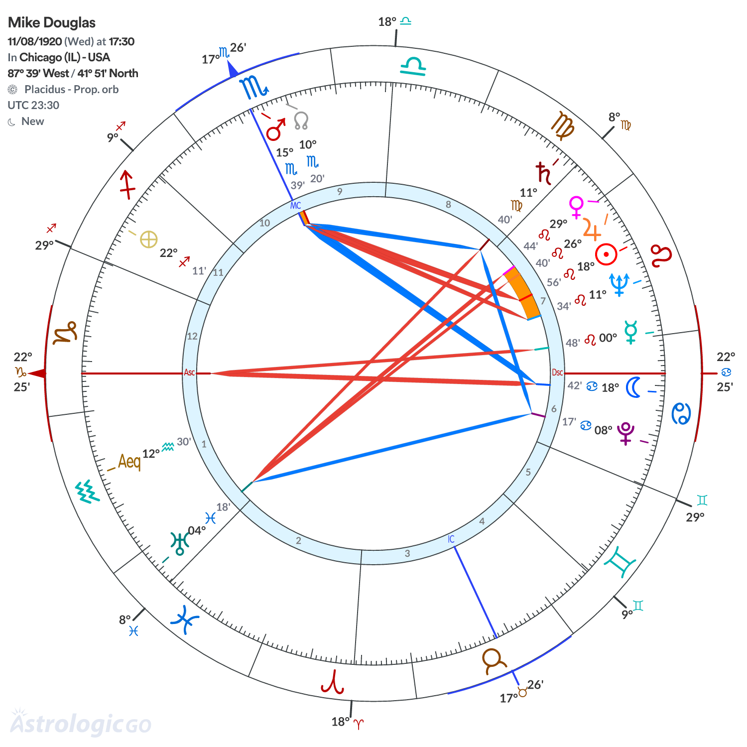 Chart wheel - Mike Douglas