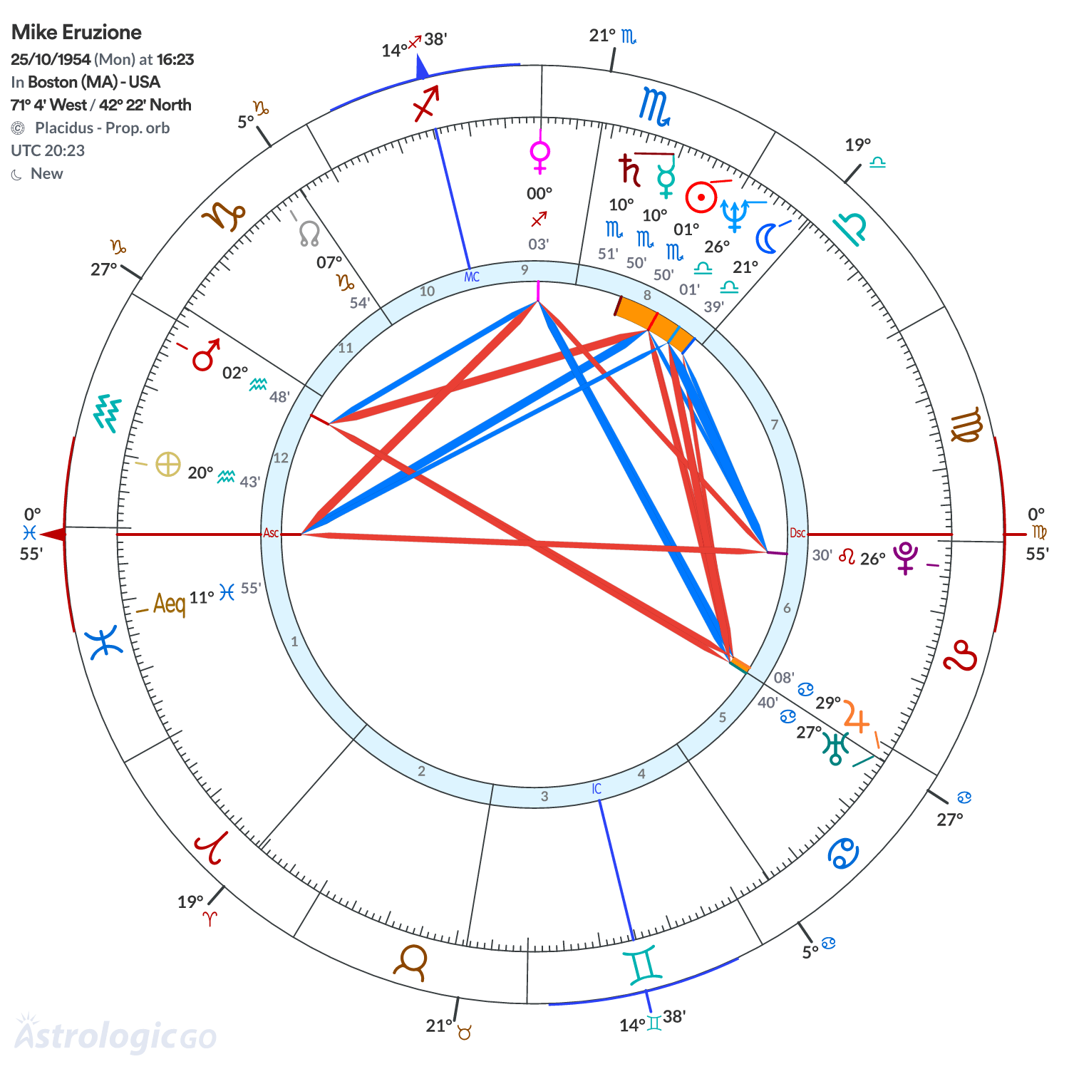 Chart wheel - Mike Eruzione