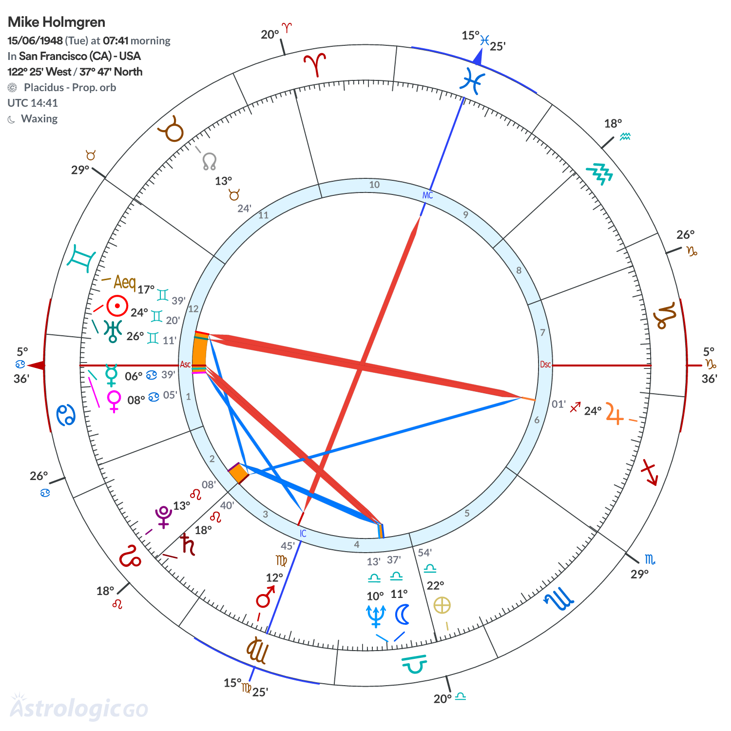 Chart wheel - Mike Holmgren