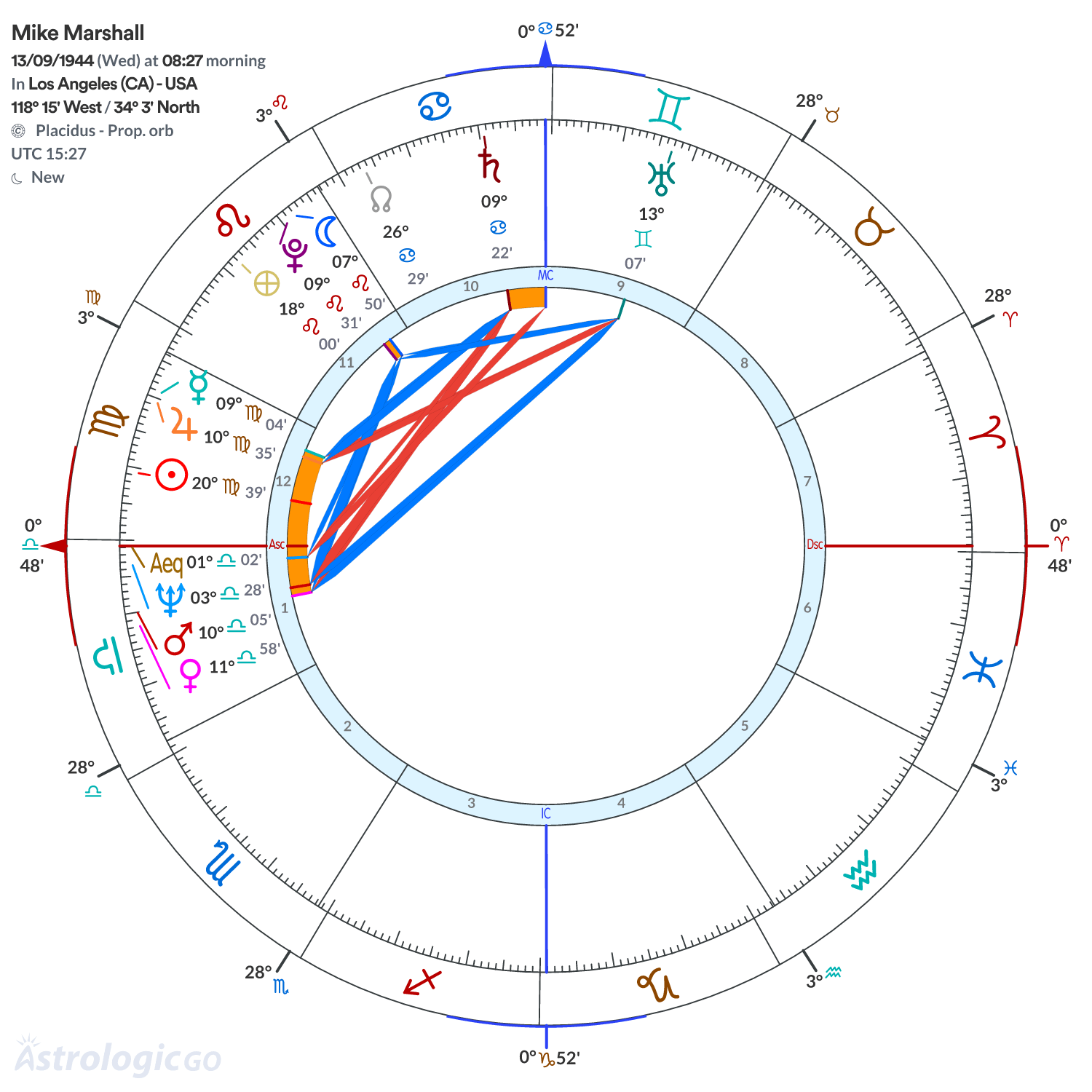 Chart wheel - Mike Marshall