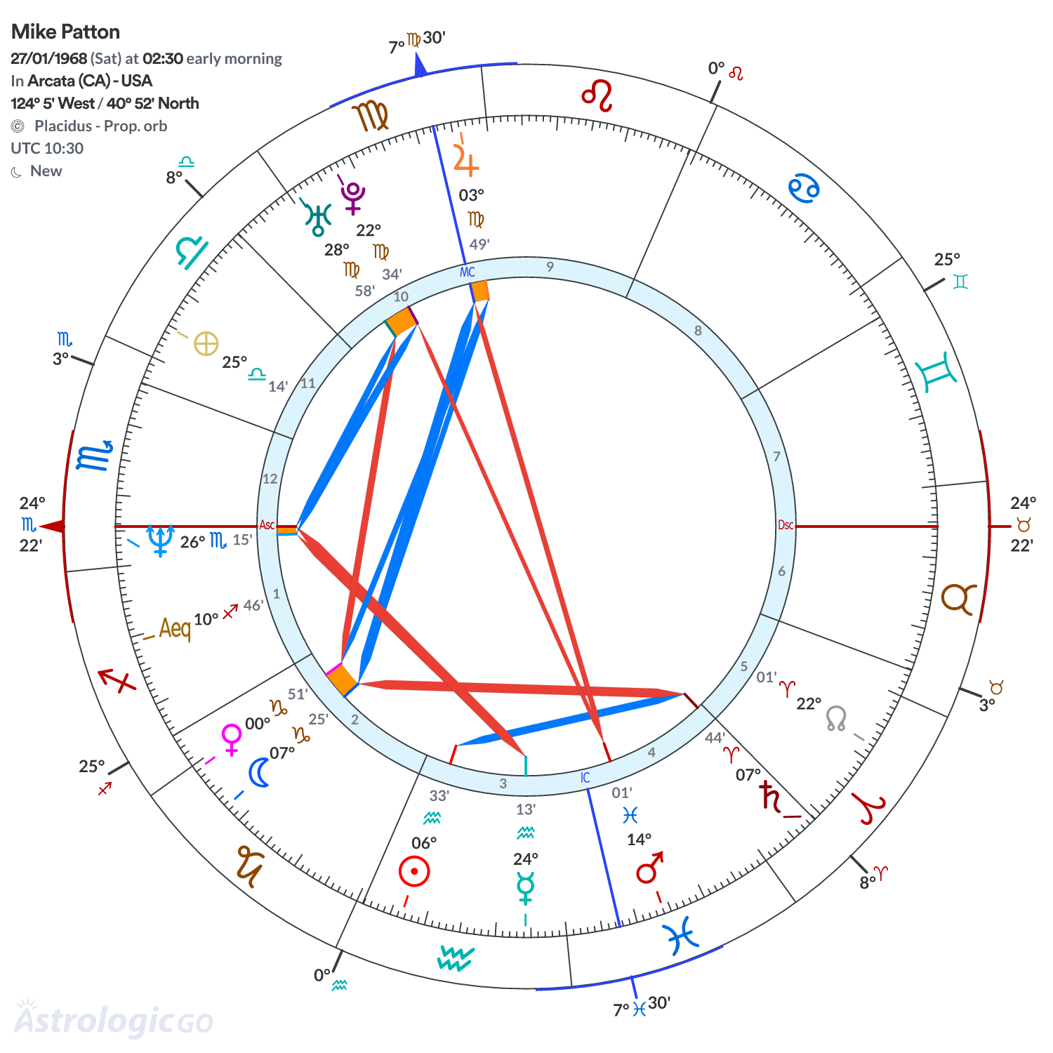 Chart wheel - Mike Patton