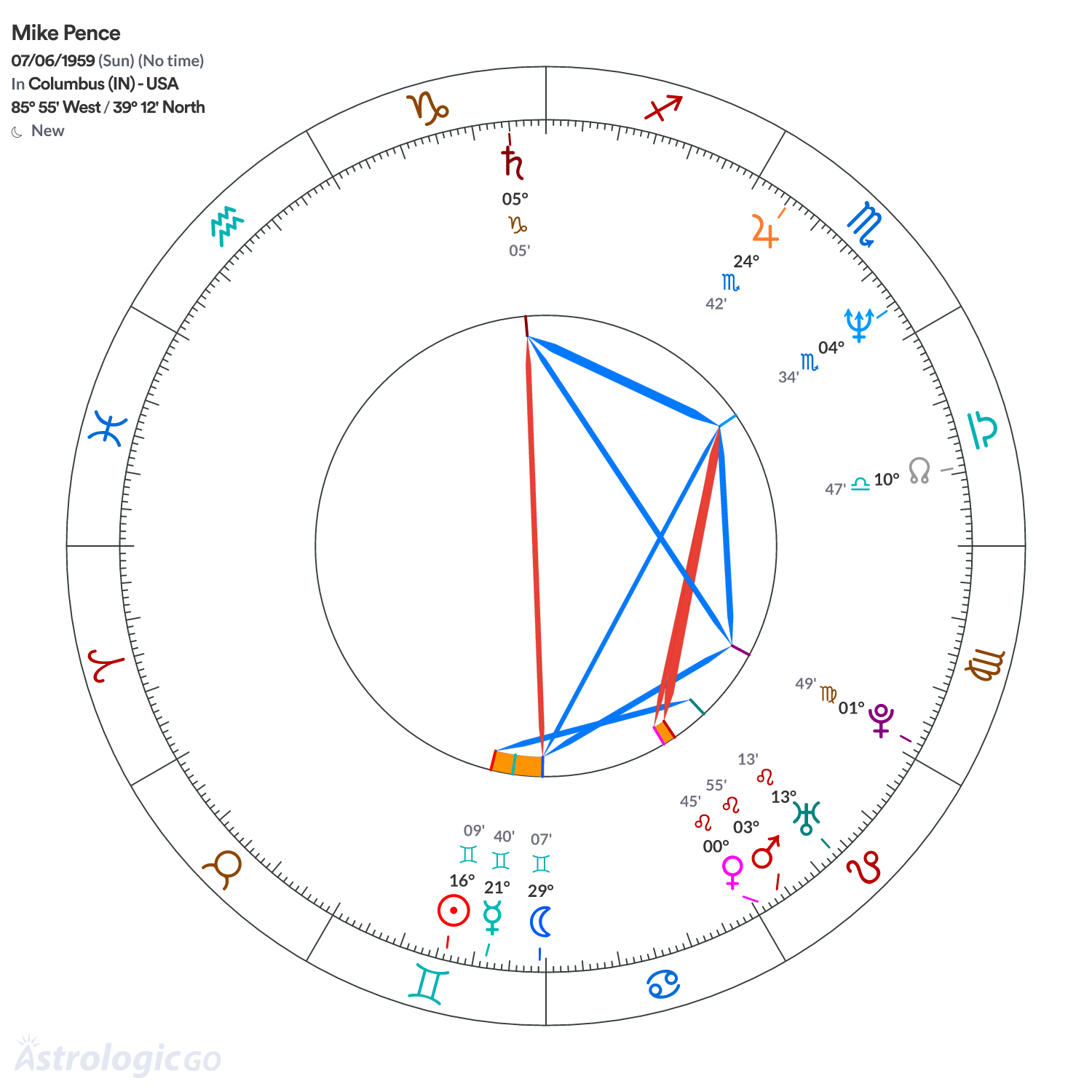 Chart wheel - Mike Pence