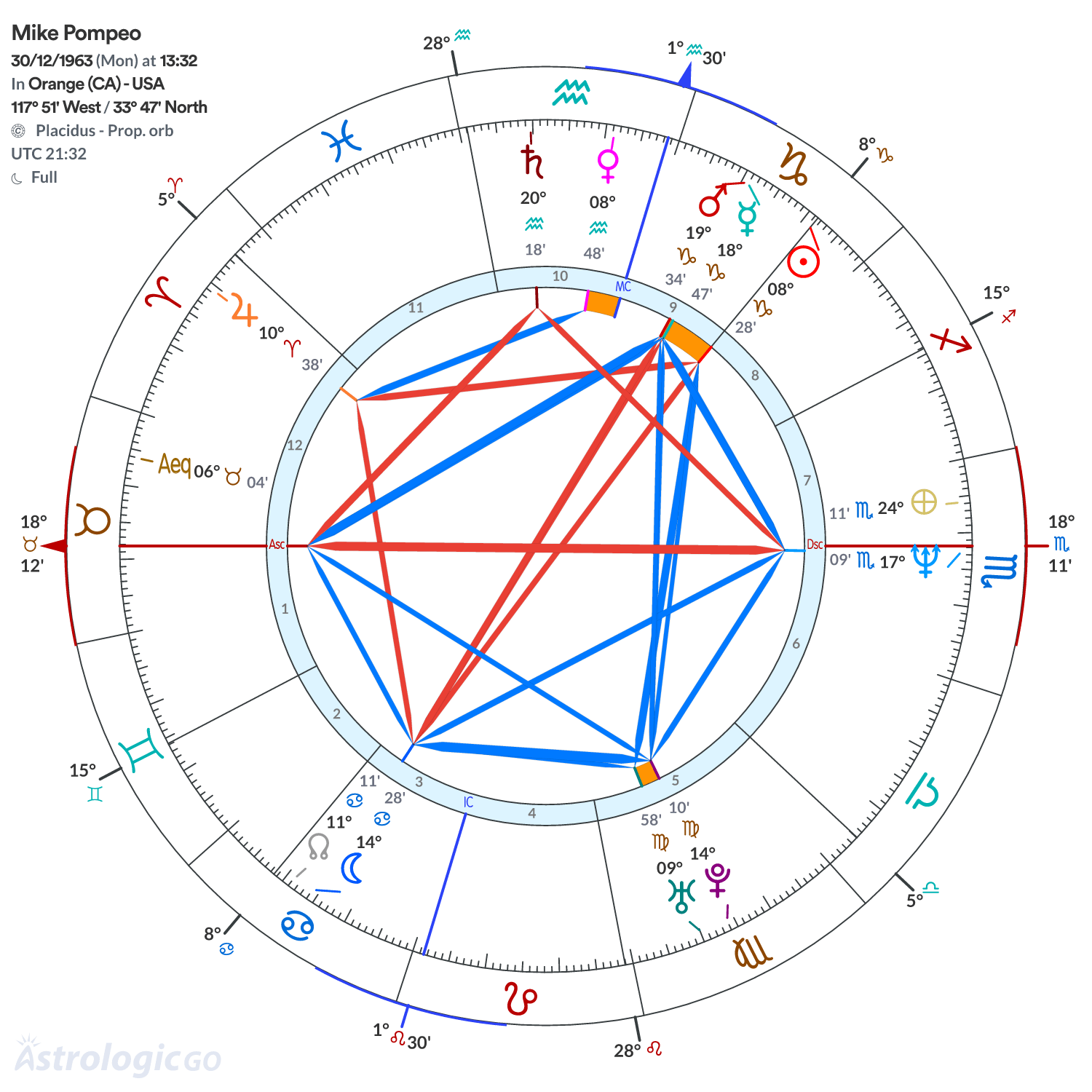 Chart wheel - Mike Pompeo
