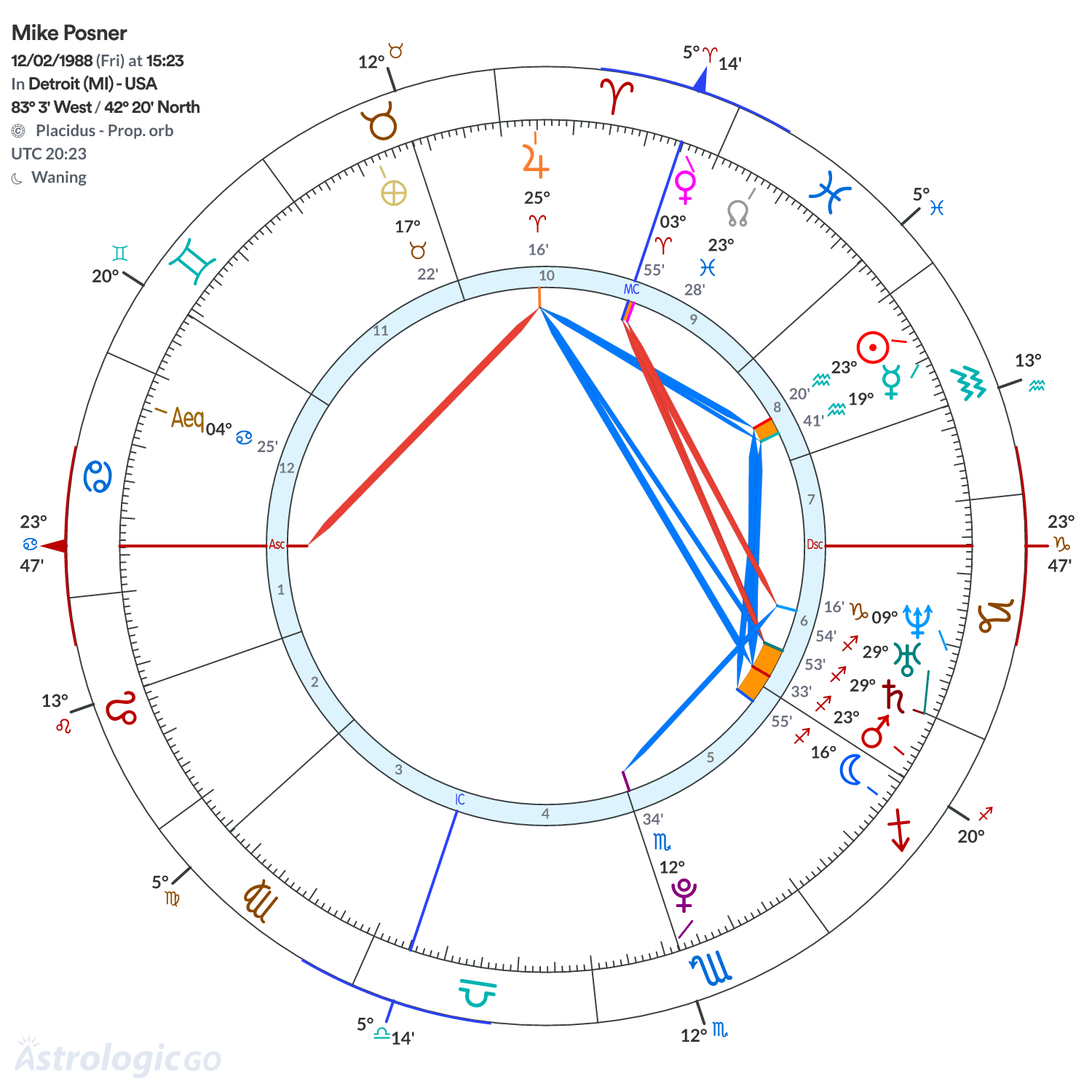 Chart wheel - Mike Posner