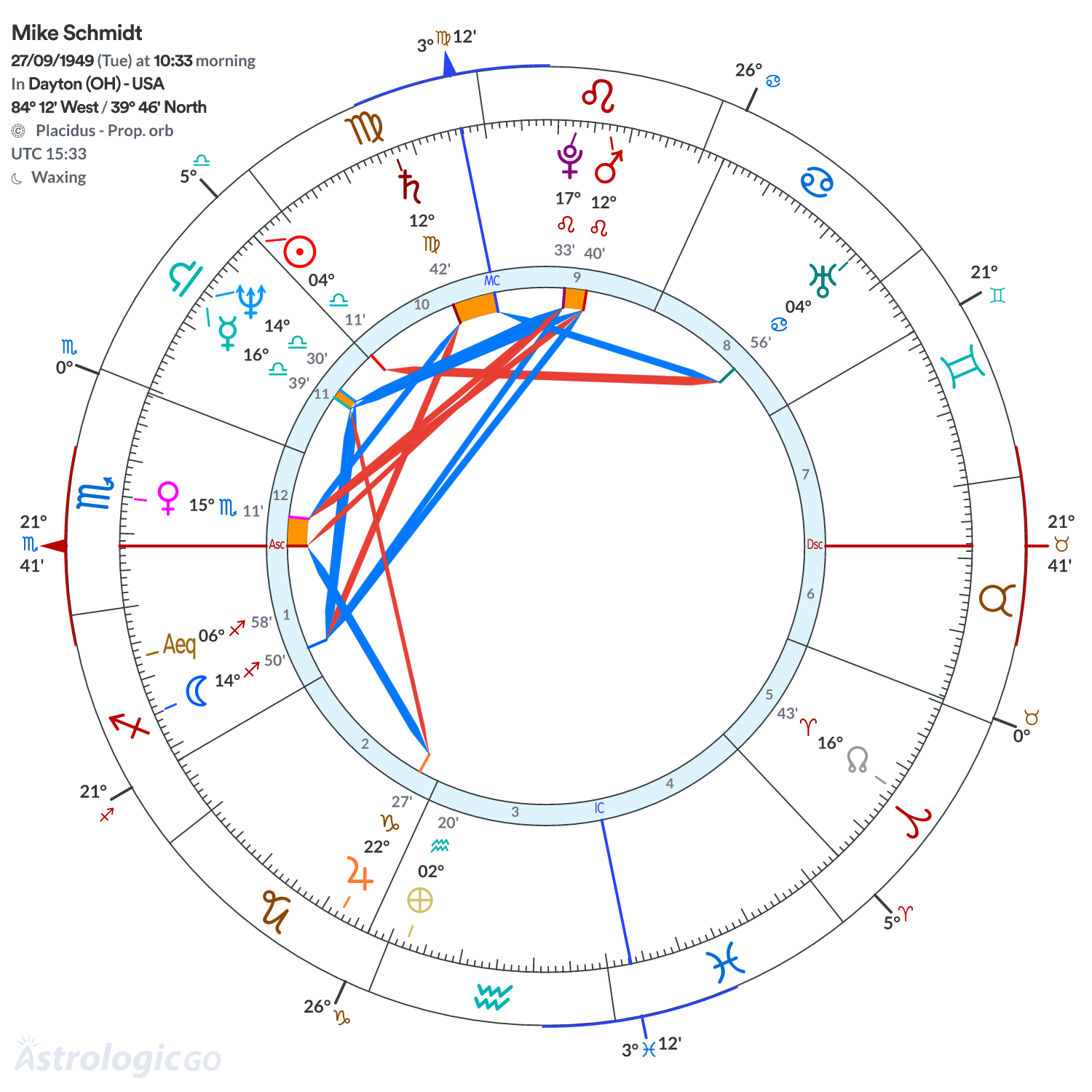 Chart wheel - Mike Schmidt