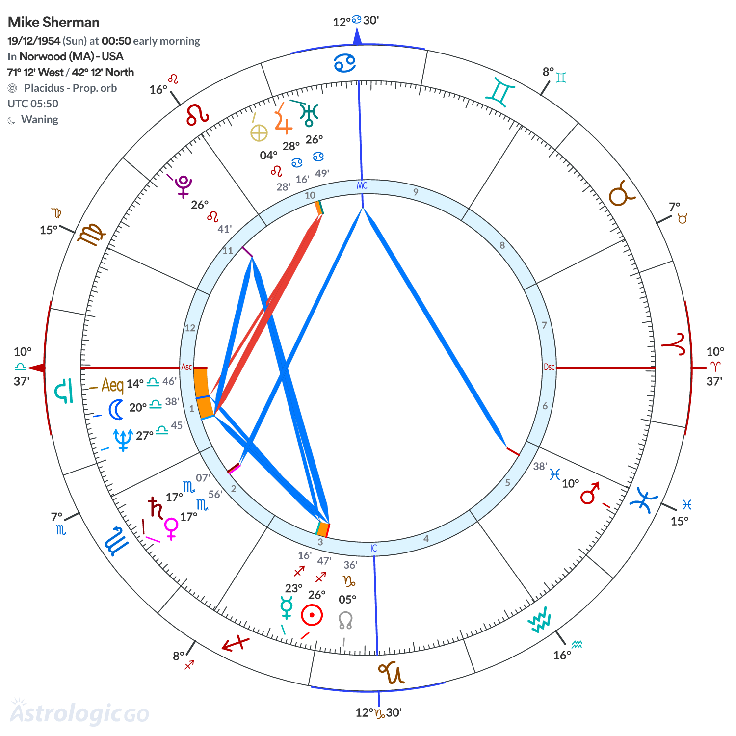 Chart wheel - Mike Sherman