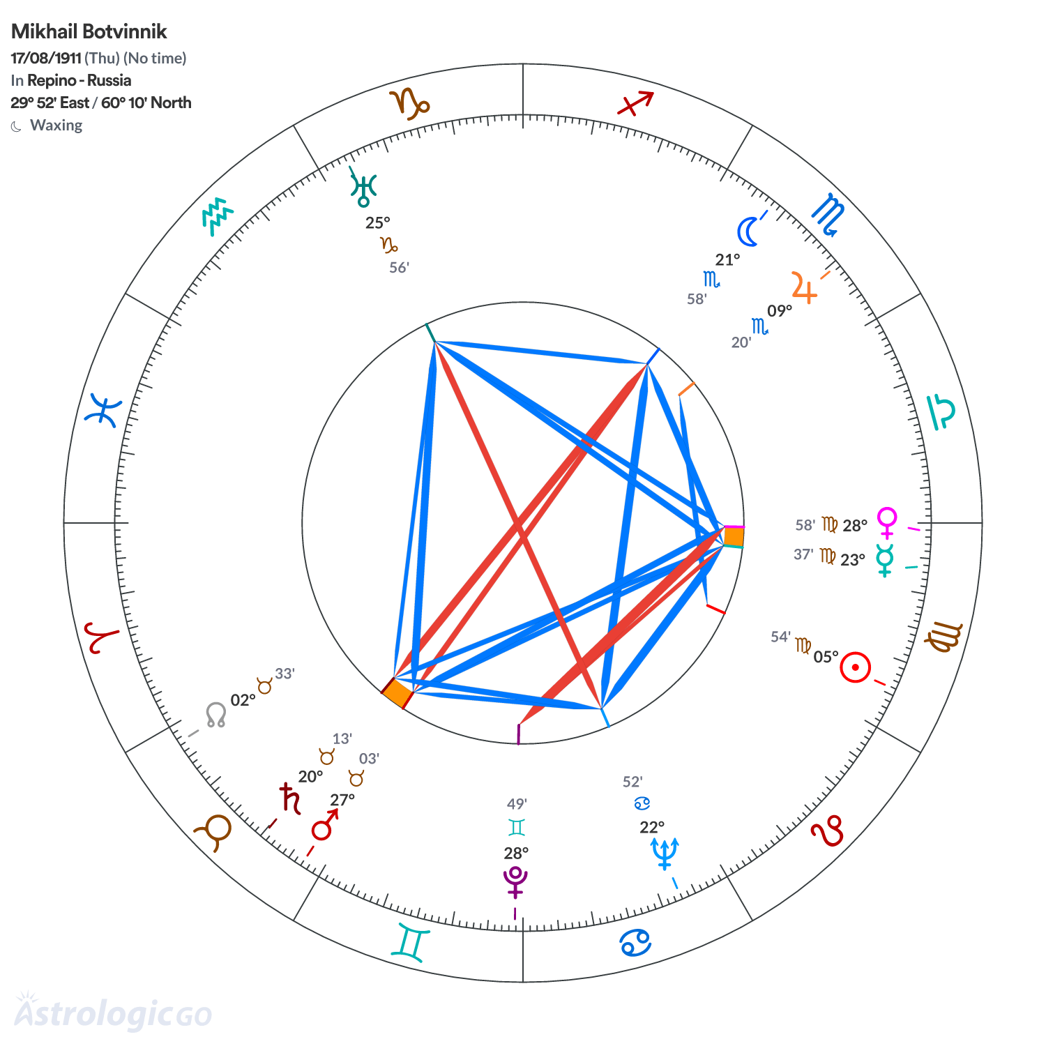 Chart wheel - Mikhail Botvinnik