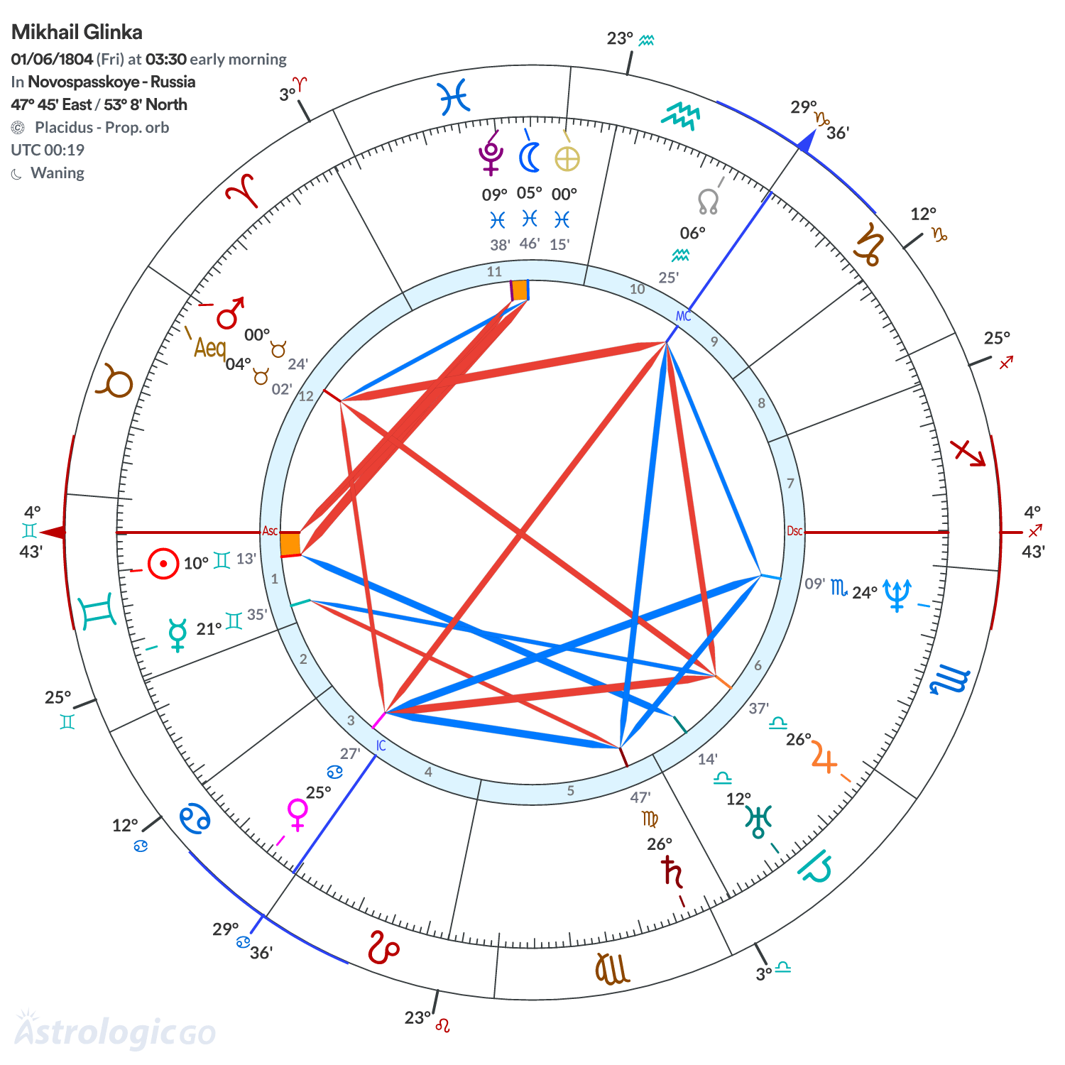 Chart wheel - Mikhail Glinka